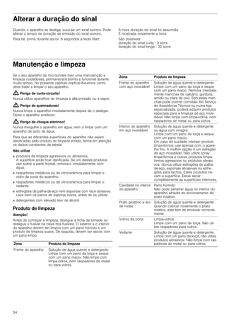 34
Alterar a duração do sinal
Quando o aparelho se desliga, ouve-se um sinal sonoro. Pode
alterar o tempo de duração de emissão do sinal sonoro.
Para tal, prima durante aprox. 6 segundos a tecla Start.
A nova duração do sinal foi assumida.
É mostrada novamente a hora.
São possíveis:
duração do sinal curta - 3 sons
duração do sinal longa - 30 sons.
Manutenção e limpeza
Se o seu aparelho de microondas tiver uma manutenção e
limpeza cuidadosas, permanecerá bonito e funcional durante
muito tempo. No presente capítulo explicar-lhe-emos como
deve tratar e limpar o seu aparelho.
: Perigo de curto-circuito!
Nunca utilize aparelhos de limpeza a alta pressão ou a vapor.
: Perigo de queimaduras!
Nunca limpe o aparelho imediatamente depois de o desligar.
Deixe o aparelho arrefecer.
: Perigo de choque eléctrico!
Nunca mergulhe o aparelho em água, nem o limpe com um
aparelho de jacto de água.
Para que as diferentes superfícies do aparelho não sejam
danificadas pelo produto de limpeza errado, tenha em atenção
os dados constantes da tabela.
Não utilize
■ produtos de limpeza agressivos ou abrasivos.
A superfície pode ficar danificada. Se um destes produtos
cair sobre a parte frontal, remova-o imediatamente com
água.
■ raspadores metálicos ou de vitrocerâmica para limpar o
vidro da porta do aparelho.
■ raspadores metálicos ou de vitrocerâmica para limpar o
vedante.
■ esfregões de palha-de-aço nem esponjas com face abrasiva.
Lave bem os panos de esponja novos, antes de os utilizar.
■ detergentes com elevado teor de álcool.
Produto de limpeza
Atenção!
Antes de começar a limpeza, desligue a ficha da tomada ou
desligue o fusível na caixa dos fusíveis. O exterior e o interior
do aparelho devem ser limpos com um pano húmido e um
produto de limpeza suave. De seguida, devem ser secos com
um pano limpo.
Zona Produto de limpeza
Frente do aparelho Solução de água quente e detergente:
Limpe com um pano da loiça e seque
com um pano macio. Não limpe com
limpa-vidros, nem raspadores de metal
ou para vidros.
Frente do aparelho
com aço inoxidável
Solução de água quente e detergente:
Limpe com um pano da loiça e seque
com um pano macio. Remova imediata-
mente manchas de calcário, gordura,
amido ou clara de ovo. Sob estas man-
chas pode ocorrer corrosão. No Serviço
de Assistência Técnica ou numa loja
especializada, poderá adquirir produtos
especiais para a limpeza de aço inoxi-
dável. Não limpe com limpa-vidros, nem
raspadores de metal ou para vidros.
Interior do aparelho
em aço inoxidável
Solução de água quente e detergente
ou água com vinagre:
Limpe com um pano da loiça e seque
com um pano macio.
Em caso de sujidade intensa: produto
limpa-fornos; use apenas com o apare-
lho frio. A melhor opção é um esfregão
de aço inoxidável. Não utilize spray
limpa-fornos e outros produtos limpa-
fornos agressivos ou produtos abrasi-
vos. Nunca utilize esfregões de palha-
de-aço, esponjas abrasivas ou esfre-
gões para tachos. Estes produtos ris-
cam a superfície. Deixe secar
completamente as superfícies interiores.
Cavidade no interior
do aparelho
Pano húmido:
Não pode penetrar água no interior do
aparelho através do accionamento do
prato rotativo.
Prato giratório e aro
de rodas
Solução de água quente e detergente:
Quando colocar novamente o prato
rotativo, este tem de encaixar correcta-
mente.
Vidros da porta Limpa-vidros:
Limpe com um pano da loiça. Não uti-
lize raspadores para vidros.
Vedante Solução de água quente e detergente:
Limpe com um pano da loiça, não utilize
produtos abrasivos. Não limpe com ras-
padores de metal ou para vidros.
Zona Produto de limpeza
 