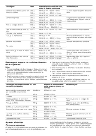 38
Descongelar, aquecer ou cozinhar alimentos
ultracongelados
Notas
■ Retire a refeição pronta da embalagem. O aquecimento num
recipiente adequado para microondas é mais rápido e mais
uniforme. Os vários ingredientes podem ter tempos de
aquecimento diferentes.
■ Os alimentos planos levam menos tempo a cozinhar do que
os mais altos. Por esta razão, distribua os alimentos no
recipiente tão planamente quanto possível. Não sobreponha
alimentos.
■ Tape sempre os alimentos. Se não possuir uma tampa
adequada para o recipiente, utilize um prato ou película
especial para microondas.
■ Deve mexer ou virar os alimentos 2 ou 3 vezes durante o
tempo regulado.
■ Após o aquecimento, deixe os alimentos repousar durante
2 a 5 minutos, para uniformizar a temperatura.
■ Utilize sempre luvas ou pegas de cozinha para retirar o
recipiente do forno.
■ O sabor próprio dos alimentos permanece inalterado. Por
isso, pode utilizar sal e temperos com moderação.
Aquecer alimentos
: Perigo de queimaduras!
Ao aquecer líquidos, pode ocorrer uma ebulição retardada. Ou
seja, o líquido pode alcançar o ponto de ebulição sem que
surjam as típicas bolhas de vapor. Ao agitar o recipiente,
mesmo ligeiramente, o líquido quente pode subitamente deitar
por fora e salpicar. Ao aquecer líquidos ponha sempre uma
colher dentro do recipiente. Assim evita a ebulição retardada.
Carne de vaca, vitela ou porco em
pedaços ou fatias
200 g 180 W, 2 min. + 90 W, 4-6 min. Ao virar, separar as partes desconge-
ladas
500 g 180 W, 5 min. + 90 W, 5-10 min.
800 g 180 W, 8 min. + 90 W, 10-15 min.
Carne mista picada 200 g 90 W, 10 min. Congelar o mais espalmada possível.
Virar várias vezes, retirar a carne já
descongelada
500 g 180 W, 5 min. + 90 W, 10-15 min.
800 g 180 W, 8 min. + 90 W, 10-20 min.
Aves ou pedaços de aves 600 g 180 W, 8 min. + 90 W, 10-15 min. -
1,2 kg 180 W, 15 min. + 90 W, 20-25 min.
Filete de peixe, posta de peixe ou
fatias
400 g 180 W, 5 min. + 90 W, 10-15 min. Separar as partes descongeladas
Legumes, p. ex. ervilhas 300 g 180 W, 10­15 min. -
Fruta, p. ex. framboesas 300 g 180 W, 7-10 min. Mexer cuidadosamente de vez em
quando, separar as partes desconge-
ladas
500 g 180 W, 8 min. + 90 W, 5-10 min.
Manteiga, descongelar 125 g 180 W, 1 min. + 90 W, 2-3 min. Remover a embalagem completa
250 g 180 W, 1 min. + 90 W, 3-4 min.
Pão inteiro 500 g 180 W, 6 min. + 90 W, 5-10 min. -
1 kg 180 W, 12 min. + 90 W, 10-20 min.
Bolos, secos, p. ex. bolo de massa
batida
500 g 90 W, 10­15 min. Apenas para bolos sem cobertura,
natas ou creme, separar os pedaços
de bolo
750 g 180 W, 5 min. + 90 W, 10-15 min.
Bolos, suculentos, p. ex., bolo de
fruta, cheesecake
500 g 180 W, 5 min. + 90 W, 15-20 min. Apenas para bolos sem cobertura,
natas ou gelatina
750 g 180 W, 7 min. + 90 W, 15-20 min.
Descongelar Peso Potência de microondas em watts,
tempo de duração em minutos
Recomendações
Descongelar, aquecer ou cozinhar ali-
mentos ultracongelados
Peso Potência de microondas em
watts, tempo de duração em
minutos
Recomendações
Menu, refeição confeccionada, refei-
ção pronta (2-3 componentes)
300­400 g 600 W, 8-11 min. -
Sopa 400 g 600 W, 8­10min. -
Guisados 500 g 600 W, 10-13 min. -
Fatias ou pedaços de carne com
molho, p. ex. carne de vaca estufada
500 g 600 W, 12­17 min. Ao mexer, separar os pedaços de
carne
Peixe, p. ex. filetes 400 g 600 W, 10­15 min. Adicionar água, sumo de limão ou
vinho, se necessário
Soufflés, p. ex., lasanha, cannelloni 450 g 600 W, 10-15 min. -
Acompanhamentos, p. ex. arroz, massa 250 g 600 W, 2­5 min. Adicionar um pouco de água
500 g 600 W, 8­10min.
Legumes, p. ex. ervilhas, brócolos,
cenouras
300 g 600 W, 8­10 min. Adicionar água até cobrir o fundo do
recipiente
600 g 600 W, 14-17 min.
Espinafres com natas 450 g 600 W, 11­16 min. Cozinhar sem adição de água
 