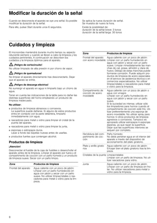 8
Modificar la duración de la señal
Cuando se desconecta el aparato se oye una señal. Es posible
modificar la duración de la señal.
Para ello, pulsar Start durante unos 6 segundos.
Se aplica la nueva duración de señal.
Se muestra de nuevo la hora.
Existe la posibilidad de:
duración de la señal breve: 3 tonos
duración de la señal larga: 30 tonos
Cuidados y limpieza
El microondas mantendrá durante mucho tiempo su aspecto
reluciente siempre y cuando se lleven a cabo la limpieza y los
cuidados pertinentes. A continuación se describen los
cuidados y la limpieza óptimos para el aparato.
: ¡Peligro de cortocircuito!
No utilizar limpiado de alta presión ni por chorro de vapor.
: ¡Peligro de quemaduras!
No limpiar el aparato directamente tras desconectarlo. Dejar
que el aparato se enfríe.
: ¡Peligro de descarga eléctrica!
No sumergir el aparato en agua ni limpiarlo bajo un chorro de
agua.
Tener en cuenta las indicaciones de la tabla para no dañar las
distintas superficies del horno empleando un producto de
limpieza inadecuado.
No utilizar:
■ productos de limpieza abrasivos o corrosivos.
La superficie puede dañarse. Si alguno de estos productos
entra en contacto con la parte delantera, limpiarlo
inmediatamente con agua.
■ rascadores para metal o vidrio para limpiar el cristal de la
puerta del aparato,
■ rascadores para metal o vidrio para limpiar la junta,
■ esponjas o estropajos duros.
Lavar a fondo las bayetas nuevas antes de usarlas.
■ productos fuertes que contengan alcohol.
Productos de limpieza
¡Atención!
Desconectar el fusible de la caja de fusibles o desenchufar el
aparato antes de la limpieza. Limpiar el aparato por fuera y el
compartimento de cocción con un paño húmedo y un producto
de limpieza suave. Secar con un paño limpio.
Zona Productos de limpieza
Frontal del aparato Agua caliente con un poco de jabón:
Limpiar con un paño humedecido en
agua con jabón y secar con un paño
suave. No utilizar limpiacristales o ras-
cadores para metal o vidrio para la lim-
pieza.
Frontal del aparato
con acero inoxidable
Agua caliente con un poco de jabón:
Limpiar con un paño humedecido en
agua con jabón y secar con un paño
suave. Limpiar inmediatamente las man-
chas de cal, grasa, almidón y clara de
huevo. Debajo de estas manchas puede
formarse corrosión. Puede adquirir pro-
ductos de limpieza de acero especiales
en el servicio de asistencia técnica o en
comercios especializados. No utilizar
limpiacristales o rascadores para metal
o vidrio para la limpieza.
Compartimento de
cocción de acero
inoxidable
Agua caliente con un poco de jabón o
agua con vinagre:
Limpiar con un paño humedecido en
agua con jabón y secar con un paño
suave.
Si la suciedad es intensa: utilizar sólo
los limpiadores para hornos cuando el
compartimento de cocción esté frío. Uti-
lizar preferentemente una esponja de
acero inoxidable. No utilizar spray para
hornos ni otros productos de limpieza
agresivos o corrosivos. Tampoco es
apropiado utilizar estropajos ni esponjas
ásperas, ya que rayan la superficie.
Dejar que las superficies interiores se
sequen por completo.
Hendidura del com-
partimento de coc-
ción
Paño húmedo:
No debe penetrar agua en el interior del
aparato a través del dispositivo de
accionamiento del plato giratorio.
Plato y anillo girato-
rios
Agua caliente con un poco de jabón:
Encajar bien el plato giratorio tras la lim-
pieza.
Cristales de la puerta Limpiacristales:
Limpiar con un paño de limpieza. No uti-
lizar rascadores para vidrio.
Junta Agua caliente con un poco de jabón:
Limpiar con un paño de limpieza sin fro-
tar. No utilizar rascadores para metal o
vidrio para la limpieza.
Zona Productos de limpieza
 