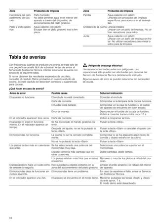 10
Tabla de averías
Con frecuencia, cuando se produce una avería, se trata solo de
una pequeña anomalía fácil de subsanar. Antes de avisar al
Servicio de Asistencia Técnica, intentar solucionar la avería con
ayuda de la siguiente tabla.
Si no se obtienen los resultados esperados de un plato,
consultar el capítulo Platos probados en nuestro estudio de
cocina. En este capítulo se describen consejos y sugerencias
para cocinar.
: ¡Peligro de descarga eléctrica!
Las reparaciones inadecuadas son peligrosas. Las
reparaciones sólo pueden ser efectuadas por personal del
Servicio de Asistencia Técnica debidamente instruido.
Algunos avisos de error se pueden solucionar sin necesidad
de ayuda.
¿Qué hacer en caso de avería?
Hendidura del com-
partimento de coc-
ción
Paño húmedo:
No debe penetrar agua en el interior del
aparato a través del dispositivo de
accionamiento del plato giratorio.
Plato y anillo girato-
rios
Agua caliente con jabón:
Encajar bien el plato giratorio tras la lim-
pieza.
Zona Productos de limpieza
Parrilla Agua caliente con jabón:
Límpiela con productos de limpieza
específicos para acero o en el lavavaji-
llas.
Cristales de la puerta Limpiacristales:
Limpiar con un paño de limpieza. No uti-
lizar rascadores para vidrio.
Junta Agua caliente con jabón:
Limpiar con un paño de limpieza sin fro-
tar. No utilizar rascadores para metal o
vidrio para la limpieza.
Zona Productos de limpieza
Aviso de error Posible causa Solución/indicación
El aparato no funciona El enchufe no está conectado. Conectar el enchufe
Corte de corriente Comprobar si la lámpara de la cocina funciona.
El fusible está dañado. Comprobar en la caja de fusibles si el fusible
del aparato se encuentra en buen estado.
Error de manejo Desconectar el fusible de la caja de fusibles.
Volver a conectar transcurridos unos 10 s.
En el indicador aparecen tres ceros. Corte de corriente Volver a programar la hora.
El aparato no está en funciona-
miento. En el indicador aparece un
tiempo.
Se ha accionado el mando giratorio por
error.
Pulsar la tecla «Stop».
Después del ajuste, no se ha pulsado la
tecla «Start».
Pulsar la tecla «Start» o cancelar el ajuste con
la tecla «Stop».
El microondas no funciona. La puerta no se ha cerrado completa-
mente.
Comprobar si se ha atascado algún resto de
comida u objeto extraño en la puerta.
No se ha pulsado la tecla «Start». Pulsar la tecla «Start»
Los platos tardan más en calentarse
que antes
Se ha seleccionado una potencia del
microondas muy baja.
Seleccionar una potencia superior en el
microondas.
El plato contenía más cantidad que en
otras ocasiones.
Doble cantidad, doble tiempo.
Los platos estaban más fríos que en otras
ocasiones.
Remover o mezclar los platos a mitad del pro-
ceso.
El plato giratorio hace un ruido como
de arrastre o rasguño.
Hay suciedad u objetos extraños en la
zona del accionamiento del plato giratorio.
Limpiar el anillo giratorio y el rebaje del interior
del aparato.
El microondas deja de funcionar sin
motivo aparente.
El microondas tiene un problema. En caso de repetirse el fallo, avisar al Servicio
de Asistencia Técnica.
En el indicador aparece una «M». El aparato se encuentra en el modo demo. Mantener pulsadas las teclas «Start» y «Stop»
durante aprox. 7 s.
El modo demo está desactivado.
 