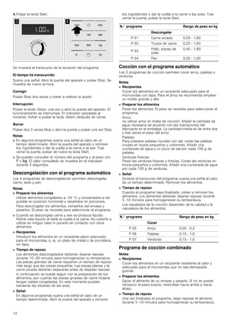 12
4. Pulsar la tecla Start.
Se muestra el transcurso de la duración del programa.
El tiempo ha transcurrido
Suena una señal. Abrir la puerta del aparato o pulsar Stop. Se
muestra de nuevo la hora.
Corregir
Pulsar Stop dos veces y volver a realizar el ajuste.
Interrupción
Pulsar la tecla «Stop» una vez o abrir la puerta del aparato. El
funcionamiento se interrumpe. El indicador parpadea al
iniciarse. Volver a pulsar la tecla «Start» después de cerrar.
Borrar
Pulsar dos 2 veces Stop o abrir la puerta y pulsar una vez Stop.
Notas
■ En algunos programas suena una señal al cabo de un
tiempo determinado. Abrir la puerta del aparato y remover
los ingredientes o dar la vuelta a la carne o al ave. Tras
cerrar la puerta, pulsar de nuevo la tecla Start.
■ Se pueden consultar el número del programa y el peso con
e o f. El valor consultado se muestra en el indicador
durante 3 segundos.
Descongelación con el programa automático
Los 4 programas de descongelación permiten descongelar
carne, aves y pan.
Notas
■ Preparar los alimentos
Utilizar alimentos congelados a -18 °C y conservados a ser
posible en posición horizontal y repartidos en porciones.
Para descongelar los alimentos, extraerlos del envase y
pesarlos. El peso se necesita para seleccionar el programa.
■ Cuando se descongela carne y ave se produce líquido.
Retirar este líquido al darle la vuelta a la carne. No volverlo a
utilizar en ningún caso ni ponerlo en contacto con otros
alimentos.
■ Recipientes
Introducir los alimentos en un recipiente plano adecuado
para el microondas, p. ej. un plato de cristal o de porcelana,
sin tapa.
■ Tiempo de reposo
Los alimentos descongelados deberían dejarse reposar
durante 10 -30 minutos para homogeneizar su temperatura.
Las piezas grandes de carne requieren un tiempo de reposo
más largo que las piezas pequeñas. Las piezas planas y la
carne picada deberían separarse antes de dejarlas reposar.
A continuación se puede seguir con la preparación de los
alimentos, aun cuando las piezas gruesas de carne todavía
tengan partes congeladas. En este momento pueden
extraerse las vísceras de las aves.
■ Señal
En algunos programas suena una señal al cabo de un
tiempo determinado. Abrir la puerta del aparato y remover
los ingredientes o dar la vuelta a la carne o las aves. Tras
cerrar la puerta, pulsar la tecla Start.
Cocción con el programa automático
Los 3 programas de cocción permiten cocer arroz, patatas o
verduras.
Notas
■ Recipientes
Cocer los alimentos en un recipiente adecuado para el
microondas con tapa. Para el arroz se recomienda emplear
un molde grande y alto.
■ Preparar los alimentos
Pesar los alimentos. El peso se necesita para seleccionar el
programa.
Arroz:
no utilizar arroz en bolsa de cocción. Añadir la cantidad de
agua necesaria de acuerdo con las indicaciones del
fabricante en el embalaje. La cantidad media es de entre dos
y tres veces el peso del arroz.
Patatas:
Para preparar patatas cocidas con sal, cortar las patatas
crudas en trozos pequeños y uniformes. Añadir una
cucharada de agua y un poco de sal por cada 100 g de
patatas.
Verduras frescas:
Pesar las verduras frescas y limpias. Cortar las verduras en
trozos pequeños y uniformes. Añadir una cucharada de agua
por cada 100 g de verduras.
■ Señal
Durante el transcurso del programa, suena una señal al cabo
de un tiempo determinado. Remover los alimentos.
■ Tiempo de reposo
Cuando el programa haya finalizado, volver a remover los
alimentos. Los alimentos deberían dejarse reposar durante
5 -10 minutos para homogeneizar su temperatura.
Los resultados de la cocción dependen de la calidad y la
naturaleza de los alimentos.
Programa de cocción combinado
Notas
■ Recipientes
Cocer los alimentos en un recipiente resistente al calor y
adecuado para el microondas que no sea demasiado
grande.
■ Preparar los alimentos
Sacar el alimento de su envase y pesarlo. Si no se puede
introducir el peso exacto, redondear hacia arriba o hacia
abajo.
■ Tiempo de reposo
Una vez finalizado el programa, dejar reposar el alimento
durante 5 -10 minutos para homogeneizar su temperatura.
N.° programa Rango de peso en kg
Descongelar
P 01 Carne picada 0,20 - 1,00
P 02 Trozos de carne 0,20 - 1,00
P 03
Pollo, piezas de
pollo
0,40 - 1,80
P 04 Pan 0,20 - 1,00
N.° programa Rango de peso en kg
Cocer
P 05 Arroz 0,05 - 0,2
P 06 Patatas 0,15 - 1,0
P 07 Verduras 0,15 - 1,0
 

 
VWRSVWDUW
PLQ
NJNJ
 