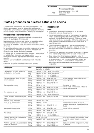 13
Platos probados en nuestro estudio de cocina
A continuación presentamos una selección de platos y los
ajustes óptimos para ellos. Se detallan las potencias del
microondas apropiadas para los respectivos platos. Asimismo
figuran consejos sobre recipientes y el modo de preparación.
Indicaciones sobre las tablas
Las siguientes tablas muestran numerosas posibilidades y
valores de ajuste para el microondas.
Las indicaciones de tiempo que figuran en las tablas deben
entenderse como valores orientativos. Dependen del
recipiente, de la calidad, de la temperatura y del estado de los
alimentos.
En las tablas se indican casi siempre los márgenes de tiempo.
Ajustar primero la configuración de tiempo más corta e ir
aumentando el tiempo según sea necesario.
Es posible que se cocinen cantidades distintas a las indicadas
en la tabla. Para ello existe una regla práctica:
El doble de cantidad requiere casi el doble del tiempo de
cocción,
mientras que la mitad de la cantidad supone la mitad de
tiempo.
Colocar el recipiente siempre sobre el plato giratorio.
Descongelar
Notas
■ Introducir los alimentos congelados en un recipiente
descubierto sobre el plato giratorio.
■ Las partes delicadas, como p. ej. los muslos y las alas de
pollo o los bordes grasos del asado, se pueden cubrir con
pequeños trozos de papel de aluminio. El papel no debe
entrar en contacto con las paredes del horno. Al transcurrir la
mitad del tiempo de descongelado ya se puede retirar el
papel de aluminio.
■ Cuando se descongela carne y ave se produce líquido.
Retirar este líquido al darle la vuelta a la carne. No volverlo a
utilizar en ningún caso ni ponerlo en contacto con otros
alimentos.
■ Entretanto, dar la vuelta o remover los alimentos 1 o 2 veces.
Si las piezas son grandes, darles la vuelta varias veces.
■ Dejar reposar los alimentos descongelados entre 10 y
20 minutos más a temperatura ambiente para homogeneizar
su temperatura. En este momento se pueden extraer las
vísceras de las aves. La carne también puede cocerse
aunque tenga una pequeña parte en su interior aún
congelada.
N.° programa Rango de peso en kg
Programa combinado
P 08
Gratinado conge-
lado, hasta 3 cm
de grosor
0,4 - 0,9
Descongelar Peso Potencia del microondas en vatios,
duración en minutos
Indicaciones
Carne entera de buey, ternera o
cerdo (con o sin huesos)
800 g 180 W, 15 min + 90 W, 10-20 min -
1 kg 180 W, 20 min + 90 W, 15-25 min
1,5 kg 180 W, 30 min + 90 W, 20-30 min
Carne en tacos o filetes de buey,
ternera o cerdo
200 g 180 W, 2 min + 90 W, 4-6 min al dar la vuelta, separar las partes
descongeladas500 g 180 W, 5 min + 90 W, 5-10 min
800 g 180 W, 8 min + 90 W, 10-15 min
Carne picada, mezcla 200 g 90 W, 10 min Congelar en plano
dar la vuelta varias veces, extraer la
carne descongelada
500 g 180 W, 5 min + 90 W, 10-15 min
800 g 180 W, 8 min + 90 W, 10-20 min
Ave o trozos de ave 600 g 180 W, 8 min + 90 W, 10-15 min -
1,2 kg 180 W, 15 min + 90 W, 20-25 min
Filetes, trozos o ventresca de pes-
cado
400 g 180 W, 5 min + 90 W, 10-15 min separar las partes descongeladas
Verdura, p. ej., guisantes 300 g 180 W, 10-15 min -
Fruta, p. ej., frambuesas 300 g 180 W, 7-10 min remover con cuidado de vez en
cuando, separar las partes desconge-
ladas
500 g 180 W, 8 min + 90 W, 5-10 min
Mantequilla, descongelar 125 g 180 W, 1 min + 90 W, 2-3 min retirar todo el envoltorio
250 g 180 W, 1 min + 90 W, 3-4 min
Pan entero 500 g 180 W, 6 min + 90 W, 5-10 min -
1 kg 180 W, 12 min + 90 W, 10-20 min
Pasteles secos, p. ej., pasteles de
masa de bizcocho
500 g 90 W, 10-15 min solo para pasteles sin glaseado, nata
o crema, separar las porciones del
pastel
750 g 180 W, 5 min + 90 W, 10-15 min
Pasteles jugosos, p. ej., pasteles de
fruta o de requesón
500 g 180 W, 5 min + 90 W, 15-20 min solo para pasteles sin glaseado, nata
o gelatina
750 g 180 W, 7 min + 90 W, 15-20 min
 