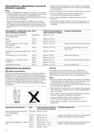 14
Descongelación, calentamiento o cocción de
alimentos congelados
Notas
■ Retirar el embalaje de los platos precocinados. Si se utilizan
recipientes aptos para microondas, se calientan más rápida
y uniformemente. Los distintos componentes de los
alimentos pueden presentar también diferencias en el tiempo
que necesitan para calentarse.
■ Cuanto menor sea la altura de los alimentos, con mayor
rapidez se cocinarán. Distribuir los alimentos en la medida
de lo posible en posición plana dentro del recipiente. No es
aconsejable poner los alimentos en capas, unos encima de
otros.
■ Tapar siempre los alimentos. Si no se dispone de una tapa
adecuada para el recipiente, utilizar un plato o papel especial
para microondas.
■ Entretanto, dar la vuelta o remover los alimentos 2 ó 3 veces.
■ Una vez calentados, dejar reposar los platos de 2 a
5 minutos para homogeneizar su temperatura.
■ Utilizar siempre manoplas o agarradores para retirar el
recipiente.
■ Los alimentos suelen conservar su sabor característico. Por
esta razón, el empleo de sal u otros condimentos debe ser
moderado.
Calentamiento de alimentos
: ¡Peligro de quemaduras!
Al calentar líquidos puede producirse un retardo de ebullición,
Esto quiere decir que se puede alcanzar la temperatura de
ebullición sin que aparezcan las burbujas de vapor habituales.
Un ligero movimiento del recipiente es suficiente para hacer
que el líquido caliente empiece a hervir de repente y a salpicar
intensamente. Al calentar líquidos introducir siempre una
cuchara en el recipiente. De este modo se evitan los retardos
de ebullición.
¡Atención!
Los metales, p. ej. la cuchara en un vaso, deben estar
separados al menos 2 cm de las paredes del horno y de la
parte interior de la puerta del horno. La formación de chispas
podría destruir el vidrio interior de la puerta del aparato.
Notas
■ Retirar el embalaje de los platos precocinados. Si se utilizan
recipientes aptos para microondas, se calientan más rápida
y uniformemente. Los distintos componentes de los
alimentos pueden presentar también diferencias en el tiempo
que necesitan para calentarse.
■ Tapar siempre los alimentos. Si no se dispone de una tapa
adecuada para el recipiente, utilizar un plato o papel especial
para microondas.
■ Dar la vuelta o remover los alimentos varias veces mientras
se están calentando. Controlar la temperatura.
■ Una vez calentados, dejar reposar los platos de 2 a
5 minutos para homogeneizar su temperatura.
■ Utilizar siempre manoplas o agarradores para retirar los
recipientes.
Descongelación, calentamiento o coc-
ción de alimentos congelados
Peso Potencia del microondas en
vatios, duración en minutos
Consejos y advertencias
Menú, plato cocinado, plato listo
(2-3 componentes)
300-400 g 600 W, 8-11 min -
Sopa 400 g 600 W, 8-10 min -
Cocidos 500 g 600 W, 10-13 min -
Filetes o trozos de carne en salsa,
p. ej., gulasch
500 g 600 W, 12-17 min separar las piezas de carne al remover
Pescado, p. ej., filetes 400 g 600 W, 10­15 min si procede, agregar agua, zumo de
limón o vino
Gratinados, por ejemplo, lasaña, cane-
lones
450 g 600 W, 10­15 min. -
Guarniciones, p. ej., arroz, pasta 250 g 600 W, 2-5 min añadir algo de líquido.
500 g 600 W, 8-10 min
Verduras, p. ej., guisantes, brécol,
zanahorias
300 g 600 W, 8-10 min cubrir el fondo del recipiente con agua
600 g 600 W, 14-17 min
Espinacas a la crema 450 g 600 W, 11-16 min cocer sin añadir agua
Calentamiento de alimentos Peso Potencia del microondas en
vatios, duración en minutos
Consejos y advertencias
Menú, plato cocinado, plato listo
(2-3 componentes)
350-500 g 600 W, 4­8 min -
Bebidas 150 ml 900 W, 1-2 min Introducir la cuchara en el vaso, no sobrecalentar
bebidas alcohólicas; controlar el proceso
300 ml 900 W, 3-3 min
500 ml 900 W, 3-4 min
Alimentos para bebé, p. ej., bibero-
nes
50 ml 360 W, aprox. ½ min. Sin tetina o tapa. Agitar siempre bien después de
calentar. Controlar siempre la temperatura
100 ml 360 W, aprox. 1 min
200 ml 360 W, 1 ^min
 