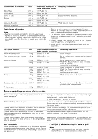 15
Cocción de alimentos
Notas
■ Cuanto menor sea la altura de los alimentos, con mayor
rapidez se cocinarán. Distribuir los alimentos en la medida
de lo posible en posición plana dentro del recipiente. No es
aconsejable poner los alimentos en capas, unos encima de
otros.
■ Cocinar los alimentos en recipientes tapados. Si no se
dispone de una tapa adecuada para el recipiente, utilizar un
plato o papel especial para microondas.
■ Los alimentos suelen conservar su sabor característico. Por
esta razón, el empleo de sal u otros condimentos debe ser
moderado.
■ Una vez cocidos, dejar reposar los platos de 2 a 5 minutos
para homogeneizar su temperatura.
■ Utilizar siempre manoplas o agarradores para retirar los
recipientes.
Consejos prácticos para usar el microondas
Agua condensada
Puede aparecer agua condensada en la ventana de la puerta,
en las paredes interiores y en la base. Esto es normal. Esto no
afecta a la función del microondas. Limpie el agua condensada
tras la cocción.
Consejos y advertencias para asar al grill
Notas
■ Todos los valores indicados son de referencia y pueden
variar en función de las características del alimento.
Sopa 1 taza 200 g 600 W, 2­3 min -
Sopa 2 tazas 400 g 600 W, 4-5 min -
Carne en salsa 500 g 600 W, 8­11 min Separar los filetes de carne
Cocido 400 g 600 W, 6-8 min -
800 g 600 W, 8­11 min -
Verduras, 1 ración 150 g 600 W, 2­3 min Añadir algo de líquido
Verduras, 2 raciones 300 g 600 W, 3­5 min
Calentamiento de alimentos Peso Potencia del microondas en
vatios, duración en minutos
Consejos y advertencias
Cocción de alimentos Peso Potencia del microondas en
vatios, duración en minutos
Consejos y advertencias
Asado de carne picada 750 g 600 W, 20-25 min Cocer sin tapar
Pollo entero, fresco, sin vísceras 1,2 kg 600 W, 25­30 min Dar la vuelta una vez transcurrida la mitad del
tiempo.
Verduras, frescas 250 g 600 W, 5-10 min Cortar las verduras en trozos iguales;
Añadir 1 o 2 cucharadas de agua por cada
100 g de verdura;
remover de vez en cuando
500 g 600 W, 10­15 min
Patatas 250 g 600 W, 8-10 min Cortar las patatas en trozos iguales
Añadir 1 o 2 cucharadas de agua por cada
100 g de patatas;
remover de vez en cuando
500 g 600 W, 11-14 min
750 g 600 W, 15­22 min
Arroz 125 g 600 W, 5-7 min +
180 W, 12-15 min
Añadir doble cantidad de líquido
250 g 600 W, 6-8 min +
180 W, 15-18 min
Dulces, p. ej., pudin (instantáneo) 500 ml 600 W, 6-8 min Remover bien el pudin 2 o 3 veces durante el
proceso con la varilla batidora.
Fruta, compota 500 g 600 W, 9-12 min -
No encuentra ninguna indicación para la cantidad de ali-
mento preparada.
Prolongar o reducir el tiempo de cocción según la siguiente regla:
Doble cantidad = casi el doble de tiempo
La mitad de cantidad = la mitad de tiempo
El alimento ha quedado muy seco. Ajustar la siguiente vez un tiempo de cocción más breve o selec-
cionar una potencia de microondas inferior. Destapar el alimento y
añadir más líquido.
Una vez transcurrido el tiempo, el alimento aún no está des-
congelado, no se ha calentado o no está cocido.
Ajustar un tiempo más largo. Las cantidades más grandes o ali-
mentos más gruesos precisan más tiempo.
Una vez transcurrido el tiempo de cocción, el plato se ha
calentado excesivamente por el exterior, pero aún no está
listo en el centro.
Remover de vez en cuando y seleccionar la próxima vez una
potencia más baja y una duración más larga.
Una vez descongelado, el ave o la carne ha empezado a
cocerse por el exterior pero aún no se ha descongelado del
todo en el centro.
Seleccionar la próxima vez una potencia de microondas más baja.
Si se trata de grandes cantidades, dar la vuelta al alimento varias
veces.
 