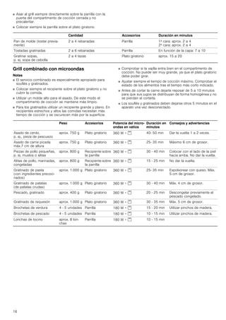 16
■ Asar al grill siempre directamente sobre la parrilla con la
puerta del compartimento de cocción cerrada y no
precalentar.
■ Colocar siempre la parrilla sobre el plato giratorio.
Grill combinado con microondas
Notas
■ El servicio combinado es especialmente apropiado para
souflés y gratinados.
■ Colocar siempre el recipiente sobre el plato giratorio y no
cubrir la comida.
■ Utilizar un molde alto para el asado. De este modo el
compartimento de cocción se mantiene más limpio.
■ Para los gratinados utilizar un recipiente grande y plano. En
recipientes estrechos y altos las comidas necesitan más
tiempo de cocción y se oscurecen más por la superficie.
■ Comprobar si la vajilla entra bien en el compartimento de
cocción. No puede ser muy grande, ya que el plato giratorio
debe poder girar.
■ Ajustar siempre el tiempo de cocción máximo. Comprobar el
estado de los alimentos tras el tiempo más corto indicado.
■ Antes de cortar la carne dejarla reposar de 5 a 10 minutos
para que sus jugos se distribuyan de forma homogénea y no
se pierdan al cortarla.
■ Los souflés y gratinados deben dejarse otros 5 minutos en el
aparato una vez desconectado.
Cantidad Accesorios Duración en minutos
Pan de molde (tostar previa-
mente)
2 a 4 rebanadas Parrilla 1ª cara: aprox. 2 a 4
2ª cara: aprox. 2 a 4
Tostadas gratinadas 2 a 6 rebanadas Parrilla En función de la capa: 7 a 10
Gratinar sopas,
p. ej. sopa de cebolla
2 a 4 tazas Plato giratorio aprox. 15 a 20
Peso Accesorios Potencia del micro-
ondas en vatios
Duración en
minutos
Consejos y advertencias
Asado de cerdo,
p. ej., pieza de pescuezo
aprox. 750 g Plato giratorio 360 W + ( 40- 50 min Dar la vuelta 1 a 2 veces.
Asado de carne picada
máx.7 cm de altura
aprox. 750 g Plato giratorio 360 W + ( 25- 35 min Máximo 6 cm de grosor.
Piezas de pollo pequeñas,
p. ej. muslos o alitas
aprox. 800 g Recipiente sobre
la parrilla
360 W + ( 30 - 40 min Colocar con el lado de la piel
hacia arriba. No dar la vuelta.
Alitas de pollo, marinadas,
congeladas
aprox. 800 g Recipiente sobre
la parrilla
360 W + ( 15 - 25 min No dar la vuelta.
Gratinado de pasta
(con ingredientes precoci-
nados)
aprox. 1.000 g Plato giratorio 360 W + ( 25- 35 min Espolvorear con queso. Máx.
5 cm de grosor.
Gratinado de patatas
(de patatas crudas)
aprox. 1.000 g Plato giratorio 360 W + ( 30 - 40 min Máx. 4 cm de grosor.
Pescado, gratinado aprox. 400 g Plato giratorio 360 W + ( 20 - 25 min Descongelar previamente el
pescado congelado.
Gratinado de requesón aprox. 1.000 g Plato giratorio 360 W + ( 30 - 35 min Máx. 5 cm de grosor.
Brochetas de verdura 4 - 5 unidades Parrilla 180 W + ( 15 - 20 min Utilizar pinchos de madera.
Brochetas de pescado 4 - 5 unidades Parrilla 180 W + ( 10 - 15 min Utilizar pinchos de madera.
Lonchas de tocino aprox. 8 lon-
chas
Parrilla 180 W + ( 10 - 15 min
 