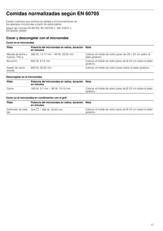 17
Comidas normalizadas según EN 60705
Existen institutos que verifican la calidad y el funcionamiento de
los aparatos microondas a partir de estos platos.
Según las normas EN 60705, IEC 60705 o. DIN 44547 y
EN 60350 (2009)
Cocer y descongelar con el microondas
Cocer en el microondas
Descongelar en el microondas
Cocer en el microondas en combinación con el grill
Plato Potencia del microondas en vatios, duración
en minutos
Nota
Mezcla de leche y
huevos, 750 g
360 W, 12-17 min + 90 W, 20-25 min Colocar el molde de vidrio pyrex de 20 x 25 cm sobre el
plato giratorio.
Bizcocho 600 W, 8-10 min Colocar el molde de vidrio pyrex de Ø 22 cm sobre el plato
giratorio.
Asado de carne
picada
600 W, 20-25 min Colocar el molde de vidrio pyrex sobre el plato giratorio.
Plato Potencia del microondas en vatios, duración
en minutos
Nota
Carne 180 W, 5-7 min + 90 W, 10-15 min Colocar el molde de vidrio pyrex de Ø 22 cm sobre el plato
giratorio.
Plato Potencia del microondas en vatios, duración
en minutos
Nota
Gratinado de pata-
tas
Grill ( + 360 W, 35-40 min Colocar el molde de vidrio pyrex de Ø 22 cm sobre el plato
giratorio.
 