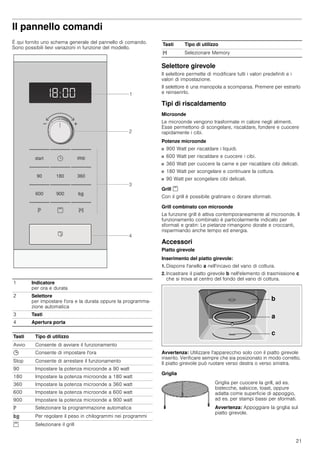 21
Il pannello comandi
È qui fornito uno schema generale del pannello di comando.
Sono possibili lievi variazioni in funzione del modello.
Selettore girevole
Il selettore permette di modificare tutti i valori predefiniti e i
valori di impostazione.
Il selettore è una manopola a scomparsa. Premere per estrarlo
e reinserirlo.
Tipi di riscaldamento
Microonde
Le microonde vengono trasformate in calore negli alimenti.
Esse permettono di scongelare, riscaldare, fondere e cuocere
rapidamente i cibi.
Potenze microonde
■ 900 Watt per riscaldare i liquidi.
■ 600 Watt per riscaldare e cuocere i cibi.
■ 360 Watt per cuocere la carne e per riscaldare cibi delicati.
■ 180 Watt per scongelare e continuare la cottura.
■ 90 Watt per scongelare cibi delicati.
Grill (
Con il grill è possibile gratinare o dorare sformati.
Grill combinato con microonde
La funzione grill è attiva contemporaneamente al microonde. Il
funzionamento combinato è particolarmente indicato per
sformati e gratin: Le pietanze rimangono dorate e croccanti,
risparmiando anche tempo ed energia.
Accessori
Piatto girevole
Inserimento del piatto girevole:
1. Disporre l'anello a nell'incavo del vano di cottura.
2. Incastrare il piatto girevole b nell'elemento di trasmissione c
che si trova al centro del fondo del vano di cottura.
Avvertenza: Utilizzare l'apparecchio solo con il piatto girevole
inserito. Verificare sempre che sia posizionato in modo corretto.
Il piatto girevole può ruotare verso destra o verso sinistra.
Griglia
1 Indicatore
per ora e durata
2 Selettore
per impostare l'ora e la durata oppure la programma-
zione automatica
3 Tasti
4 Apertura porta
Tasti Tipo di utilizzo
Avvio Consente di avviare il funzionamento
0 Consente di impostare l'ora
Stop Consente di arrestare il funzionamento
90 Impostare la potenza microonde a 90 watt
180 Impostare la potenza microonde a 180 watt
360 Impostare la potenza microonde a 360 watt
600 Impostare la potenza microonde a 600 watt
900 Impostare la potenza microonde a 900 watt
e Selezionare la programmazione automatica
f Per regolare il peso in chilogrammi nei programmi
( Selezionare il grill
f Selezionare Memory
Griglia per cuocere la grill, ad es.
bistecche, salsicce, toast, oppure
adatta come superficie di appoggio,
ad es. per stampi bassi per sformati.
Avvertenza: Appoggiare la griglia sul
piatto girevole.
Tasti Tipo di utilizzo
PLQ
NJ

 
VWRSVWDUW





 