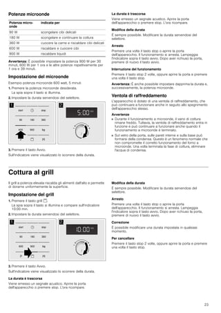 23
Potenze microonde
Avvertenza: È possibile impostare la potenza 900 W per 30
minuti, 600 W per 1 ora e le altre potenze rispettivamente per
1 ora e 39 minuti.
Impostazione del microonde
Esempio potenza microonde 600 watt, 5 minuti
1. Premere la potenza microonde desiderata.
La spia sopra il tasto si illumina.
2. Impostare la durata servendosi del selettore.
3. Premere il tasto Avvio.
Sull'indicatore viene visualizzato lo scorrere della durata.
La durata è trascorsa
Viene emesso un segnale acustico. Aprire la porta
dell'apparecchio o premere stop. L'ora ricompare.
Modifica della durata
È sempre possibile. Modificare la durata servendosi del
selettore.
Arresto
Premere una volta il tasto stop o aprire la porta
dell'apparecchio. Il funzionamento si arresta. Lampeggia
l'indicatore sopra il tasto avvio. Dopo aver richiuso la porta,
premere di nuovo il tasto avvio.
Interruzione del funzionamento
Premere il tasto stop 2 volte, oppure aprire la porta e premere
una volta il tasto stop.
Avvertenza: È anche possibile impostare dapprima la durata e,
successivamente, la potenza microonde.
Ventola di raffreddamento
L'apparecchio è dotato di una ventola di raffreddamento, che
può continuare a funzionare anche in seguito allo spegnimento
dell'apparecchio stesso.
Avvertenze
■ Durante il funzionamento a microonde, il vano di cottura
rimane freddo. Tuttavia, la ventola di raffreddamento entra in
funzione e può continuare a funzionare anche quando il
funzionamento a microonde è terminato.
■ Sul vetro della porta, sulle pareti interne e sulla base può
formarsi della condensa. Questo è un fenomeno normale che
non compromette il corretto funzionamento del forno a
microonde. Una volta terminata la fase di cottura, eliminare
l'acqua di condensa.
Cottura al grill
Il grill a potenza elevata riscalda gli alimenti dall'alto e permette
di dorarne uniformemente la superficie.
Impostazione del grill
1. Premere il tasto grill (.
La spia sopra il tasto si illumina e compare sull'indicatore
10:00 min.
2. Impostare la durata servendosi del selettore.
3. Premere il tasto Avvio.
Sull'indicatore viene visualizzato lo scorrere della durata.
La durata è trascorsa
Viene emesso un segnale acustico. Aprire la porta
dell'apparecchio o premere stop. L'ora ricompare.
Modifica della durata
È sempre possibile. Modificare la durata servendosi del
selettore.
Arresto
Premere una volta il tasto stop o aprire la porta
dell'apparecchio. Il funzionamento si arresta. Lampeggia
l'indicatore sopra il tasto avvio. Dopo aver richiuso la porta,
premere di nuovo il tasto avvio.
Correzione
È possibile modificare una durata impostata in qualsiasi
momento.
Per cancellare
Premere il tasto stop 2 volte, oppure aprire la porta e premere
una volta il tasto stop.
Potenza micro-
onde
indicata per
90 W scongelare cibi delicati
180 W scongelare e continuare la cottura
360 W cuocere la carne e riscaldare cibi delicati
600 W riscaldare e cuocere cibi
900 W riscaldare liquidi
 

 
VWRSVWDUW
PLQ
NJ
PLQ
 

 
VWRSVWDUW
PLQ
NJ
PLQ
 
