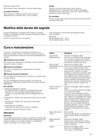 25
2. Premere il tasto Avvio.
Sull'indicatore viene visualizzato lo scorrere della durata.
La durata è trascorsa
Viene emesso un segnale acustico. Aprire la porta
dell'apparecchio o premere stop. L'ora ricompare.
Arresto
Premere una volta il tasto stop o aprire la porta
dell'apparecchio. Il funzionamento si arresta. Lampeggia
l'indicatore sopra il tasto avvio. Dopo aver richiuso la porta,
premere di nuovo il tasto avvio.
Per cancellare
Premere il tasto stop 2 volte, oppure aprire la porta e premere
una volta il tasto stop.
Modifica della durata del segnale
Quando l'apparecchio si spegne viene emesso un segnale
acustico. È possibile modificare la durata del segnale acustico
in qualsiasi momento.
Premere il tasto start per ca. 6 secondi.
Viene acquisita la nuova durata del segnale acustico.
L'ora ricompare.
Alternative:
Durata segnale breve - 3 toni
Durata segnale lunga - 30 toni.
Cura e manutenzione
Una cura e manutenzione scrupolosa contribuiscono a
mantenere a lungo il forno a microonde in buone condizioni.
Sono qui illustrate le modalità di cura e pulizia dell'apparecchio
corrette.
: Pericolo di corto circuito!
Per la pulizia non utilizzare mai detergenti ad alta pressione o
dispositivi a getto di vapore.
: Pericolo di scottature!
Non pulire mai l'apparecchio appena spento. Lasciarlo
raffreddare.
: Pericolo di scariche elettriche!
Non immergere mai l'apparecchio in acqua e non pulirlo sotto
un getto d'acqua.
Per non danneggiare le diverse superfici con l'utilizzo di
detergenti non appropriati, prestare attenzione alle indicazioni
della tabella.
Non utilizzare
■ detergenti aggressivi o abrasivi.
Ne potrebbe infatti conseguire il danneggiamento della
superficie. Se uno di questi prodotti dovesse venire a
contatto con la parte frontale, pulire immediatamente con
acqua.
■ raschietti per metallo o per vetro per la pulizia del vetro della
porta,
■ raschietti per metallo o per vetro per la pulizia della
guarnizione,
■ spugnette dure o abrasive.
Lavare bene le spugne nuove prima di utilizzarle.
■ detergenti a elevato contenuto di alcol.
Detergente
Attenzione!
Prima della pulizia staccare la spina o disattivare il fusibile nella
scatola dei fusibili. Pulire le superfici esterne dell'apparecchio e
il vano di cottura con un panno morbido e un detergente
delicato. Asciugare con un panno pulito.
Settore Detergente
Lato frontale
dell'apparecchio
Soluzione di lavaggio calda:
pulire con un panno spugna e asciugare
con un panno morbido. Non utilizzare
per la pulizia né detergenti per vetro né
raschietti per metallo o per vetro.
Parte frontale
dell'apparecchio con
acciaio inox
Soluzione di lavaggio calda:
pulire con un panno spugna e asciugare
con un panno morbido. Rimuovere
immediatamente le macchie di calcare,
grasso, amido o albume in quanto
potrebbero corrodere la superficie. Spe-
ciali detergenti per superfici in acciaio
inox possono essere richiesti presso il
servizio di assistenza tecnica o presso il
proprio rivenditore specializzato. Non
utilizzare per la pulizia né detergenti per
vetro né raschietti per metallo o per
vetro.
Vano di cottura in
acciaio inox
Soluzione di lavaggio calda o acqua e
aceto:
pulire con un panno spugna e asciugare
con un panno morbido.
In caso di sporco ostinato: utilizzare il
detergente per forno soltanto quando il
vano cottura si è completamente raffred-
dato. Utilizzare preferibilmente una spu-
gnetta in acciaio. Non utilizzare spray
per forno, altri detergenti aggressivi o
abrasivi. Non sono adatte neanche le
spugnette abrasive, ruvide o in metallo
poiché graffiano la superficie. Fare
asciugare completamente le superfici
interne.
Incavo del vano di
cottura
Panno umido:
Non fare colare acqua nel comando del
piatto girevole all'interno dell'apparec-
chio.
Piatto girevole e
anello
Soluzione di lavaggio calda:
Quando viene nuovamente montato, il
piatto girevole deve innestarsi corretta-
mente in posizione.
Griglia Soluzione di lavaggio calda:
Pulire con un detergente per acciaio
inox oppure in lavastoviglie.
 