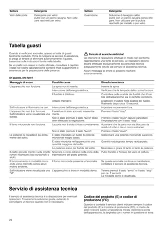 26
Tabella guasti
Quando si verificano anomalie, spesso si tratta di guasti
facilmente risolvibili. Prima di rivolgersi al servizio di assistenza,
si prega di tentare di eliminare autonomamente il guasto,
basandosi sulle indicazioni fornite nella tabella.
Se un piatto non riesce in modo ottimale, consultare il capitolo
Testati nel nostro laboratorioche contiene molti suggerimenti e
avvertenze per la preparazione delle pietanze.
: Pericolo di scariche elettriche!
Gli interventi di riparazione effettuati in modo non conforme
rappresentano una fonte di pericolo. Le riparazioni devono
essere effettuate esclusivamente da personale tecnico
adeguatamente istruito dal servizio di assistenza tecnica.
Alcuni messaggi di errore si possono risolvere
autonomamente.
Un guasto, che fare?
Servizio di assistenza tecnica
Il servizio di assistenza tecnica è a disposizione per eventuali
riparazioni. Troveremo la soluzione giusta, evitando di
coinvolgere un tecnico quando non è necessario.
Codice del prodotto (E) e codice di
produzione (FD)
Quando si contatta il servizio clienti indicare sempre il codice
del prodotto (E) e il codice di produzione (FD), in modo da
poter ricevere subito un'assistenza mirata. Aprendo la porta
dell'apparecchio, la targhetta con i numeri in questione si trova
Vetri delle porte Detergente per vetro:
pulire con un panno spugna. Non utiliz-
zare raschietti per vetro.
Settore Detergente
Guarnizione Soluzione di lavaggio calda:
pulire con un panno spugna senza sfre-
gare. Non utilizzare per la pulizia
raschietti per metallo o per vetro.
Settore Detergente
Messaggio di errore Possibile causa Rimedio/avvertenza
L'apparecchio non funziona La spina non è inserita. Inserire la spina
Interruzione dell’energia elettrica. Verificare che la lampada della cucina funzioni.
Il fusibile è difettoso Controllare nella scatola dei fusibili che il fusi-
bile dell'apparecchio sia in perfette condizioni.
Utilizzo improprio Disattivare il fusibile nella scatola dei fusibili.
Riattivarlo dopo circa 10 secondi.
Sull'indicatore si illuminano tre zeri. Interruzione dell’energia elettrica. Impostare nuovamente l'ora.
L'apparecchio non è in funzione.
Sull'indicatore viene visualizzata una
durata.
Il selettore è stato azionato inavvertita-
mente.
Premere il tasto stop.
Non è stato premuto il tasto avvio dopo
aver effettuato la regolazione.
Premere il tasto avvio oppure cancellare
l'impostazione con il tasto stop.
Il forno microonde non funziona. La porta non è stata chiusa correttamente. Accertarsi che la porta non sia bloccata da
residui di cibo o da un corpo estraneo.
Non è stato premuto il tasto avvio. Premere il tasto avvio.
Le pietanze si riscaldano più lenta-
mente del solito.
È stato impostato un livello di potenza
microonde troppo basso.
Selezionare una potenza microonde superiore.
È stata introdotta nell'apparecchio una
quantità maggiore del solito.
Quantità raddoppiata: tempo raddoppiato.
Le pietanze erano più fredde del solito. Mescolare o girare di tanto in tanto le pietanze.
Il piatto girevole mentre ruota emette
rumori inconsueti (tipo scricchiolii o
sibili).
Sporcizia o corpi estranei nella zona della
trasmissione del piatto girevole.
Pulire l'anello e l'incavo del vano di cottura.
Il funzionamento in modalità micro-
onde viene interrotto senza alcun
motivo evidente.
Il forno microonde presenta un'anomalia. Se questa anomalia continua a manifestarsi,
contattare il servizio di assistenza tecnica.
Sull'indicatore viene visualizzata una
“M”.
L'apparecchio si trova in modalità demo. Tenere premuti il tasto “avvio” e il tasto “stop”
per ca. 7 secondi.
La modalità demo è disattivata.
 