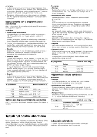 28
Avvertenze
■ In alcuni programmi, al termine del tempo impostato viene
emesso un segnale acustico. Aprire la porta dell'apparecchio
e mescolare la pietanza, oppure girare la carne o il pollame.
Dopo aver richiuso la porta, premere di nuovo Avvio.
■ È possibile richiamare il numero del programma e il peso
con e o f. Per 3 secondi sull'indicatore compare il valore
richiamato.
Scongelamento con la programmazione
automatica
Con i 4 programmi di scongelamento è possibile scongelare
carne, pollame e pane.
Avvertenze
■ Preparazione degli alimenti
Utilizzare alimenti che siano stati congelati e conservati a
-18 °C possibilmente non troppo spessi e suddivisi in
porzioni.
Prima di scongelarli, togliere gli alimenti dalla confezione e
pesarli. Il peso è necessario per impostare il programma.
■ Durante lo scongelamento di carne e pollame fuoriesce del
liquido. Fare scolare tale liquido, che in alcun caso deve
essere riutilizzato, né messo in contatto con altri alimenti.
■ Stoviglie
Disporre l'alimento in una stoviglia bassa, adatta al forno a
microonde, come ad es. esempio un piatto in vetro o
porcellana. Non chiudere con un coperchio.
■ Tempo di riposo
Dopo lo scongelamento, lasciar riposare il cibo per altri 10 -
30 minuti. I pezzi di carne grossi necessitano di un tempo di
riposo più lungo rispetto a quelli di piccole dimensioni. La
carne tritata o le fettine sottili devono essere separate l'una
dall'altra prima del tempo di riposo.
In seguito è possibile procedere alla preparazione degli
alimenti, anche qualora i pezzi di carne più spessi siano
rimasti congelati nella parte centrale. Nel caso di pollame è
ora possibile estrarre le interiora.
■ Segnale
In alcuni programmi, al termine del tempo impostato viene
emesso un segnale acustico. Aprire la porta dell'apparecchio
e tagliare a pezzi la pietanza, oppure girare la carne o il
pollame. Dopo avere chiuso la porta, premere il tasto start.
Cottura con la programmazione automatica
Con i 3 programmi di cottura è possibile cuocere riso, patate o
verdure.
Avvertenze
■ Stoviglie
Cuocere l'alimento in una stoviglia adatta al forno microonde
con il coperchio. Per il riso utilizzare una stoviglia alta di
grandi dimensioni.
■ Preparazione degli alimenti
Pesare l'alimento. Il peso è necessario per impostare il
programma.
Riso:
non utilizzare riso da cuocere negli appositi sacchetti.
Aggiungere la quantità d'acqua necessaria indicata sulla
confezione. Di norma essa corrisponde a due-tre volte la
quantità del riso.
Patate:
per lessare le patate, tagliarle a piccoli pezzi di dimensioni
uguali. Per ogni 100 g di patate, aggiungere un cucchiaio di
acqua e un po' di sale.
Verdure fresche:
pesare le verdure fresche dopo averle pulite e tagliarle a
piccoli pezzi di dimensioni uguali. Per ogni 100 g di verdure,
aggiungere un cucchiaio d'acqua.
■ Segnale
Nel corso dell'avanzamento del programma, dopo un certo
tempo viene emesso un segnale acustico. Mescolare il cibo.
■ Tempo di riposo
Al termine del programma, lasciar riposare il cibo ancora un
po', di norma per 5 - 10 minuti affinché la temperatura si
stabilizzi.
I risultati della cottura dipendono dalla qualità e dalle
caratteristiche degli alimenti.
Programma di cottura combinato
Avvertenze
■ Stoviglie
Cuocere gli alimenti in una stoviglia non troppo grande,
termoresistente e adatta al forno microonde.
■ Preparazione degli alimenti
Togliere gli alimenti dalla confezione e pesarli. Se non è
possibile inserire il peso esatto, arrotondarlo per eccesso o
per difetto.
■ Tempo di riposo
Al termine del programma lasciar riposare l'alimento per altri
5 - 10 minuti, affinché la temperatura si stabilizzi.
Testati nel nostro laboratorio
Qui di seguito, viene proposta una selezione di pietanze con le
relative impostazioni ottimali. Viene indicata la potenza
microonde migliore per ogni piatto. Le istruzioni sono corredate
da consigli sulle stoviglie da utilizzare e sulla preparazione dei
piatti.
Indicazioni sulle tabelle
Le tabelle seguenti riportano le possibilità di cottura e i
parametri di impostazione per il microonde.
N° programma Ambito di peso in kg
Scongelamento
P 01 Carne tritata 0,20 - 1,00
P 02 Pezzi di carne 0,20 - 1,00
P 03 Pollo, pezzi di pollo 0,40 - 1,80
P 04 Pane 0,20 - 1,00
N° programma Ambito di peso in kg
Cottura
P 05 Riso 0,05 - 0,2
P 06 Patate 0,15 - 1,0
P 07 Verdure 0,15 - 1,0
N° programma Ambito di peso in kg
Programma combinato
P 08
Sformato surge-
lato, spessore fino
a 3 cm
0,4 - 0,9
 