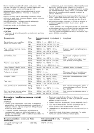 29
I tempi di cottura riportati nelle tabelle costituiscono valori
indicativi che dipendono dal tipo di pentola, dalla qualità, dalla
temperatura e dalle caratteristiche degli alimenti.
Nelle tabelle sono spesso riportati gli intervalli di tempo.
Impostare dapprima il tempo minimo e, se necessario,
prolungarlo.
I valori di quantità indicati nelle tabelle potrebbero essere
differenti da quelli di cui si dispone. Esiste a questo proposito
una regola approssimativa:
Quantità raddoppiata - durata pressoché raddoppiata,
quantità dimezzata - durata dimezzata.
Posizionare sempre la stoviglia sul piatto girevole.
Scongelamento
Avvertenze
■ Posizionare gli alimenti surgelati in un contenitore aperto sul
piatto girevole.
■ Le parti delicate, quali cosce e ali del pollo o le parti grasse
dell'arrosto, possono essere coperte con pezzettini di
pellicola di alluminio. Evitare che la pellicola entri in contatto
con le pareti interne del vano di cottura. Trascorsa la metà
del tempo di scongelamento, è possibile rimuovere la
pellicola di alluminio.
■ Durante lo scongelamento di carne e pollame fuoriesce del
liquido. Fare scolare tale liquido, che in alcun caso deve
essere riutilizzato, né messo in contatto con altri alimenti.
■ Nel frattempo girare o mescolare 1 - 2 volte gli alimenti. Le
porzioni di maggiori dimensioni devono essere girate
ripetutamente.
■ Lasciare riposare il cibo scongelato per altri 10 - 20 minuti a
temperatura ambiente in modo da uniformare la temperatura.
Nel caso del pollame è possibile estrarre le interiora. La
carne può essere preparata anche se il nucleo centrale non è
ancora del tutto scongelato.
Scongelare, riscaldare o cuocere prodotti
surgelati
Avvertenze
■ Togliere i piatti precotti dalla confezione. In una pentola
adatta al forno microonde riscaldano più rapidamente e in
modo più uniforme. I diversi componenti delle pietanze si
scaldano in tempi diversi.
■ Le pietanze basse si scaldano più rapidamente. Di
conseguenza, è preferibile distribuire le pietanze nella
stoviglia in uno strato più sottile possibile. Si consiglia di non
sovrapporre gli alimenti.
■ Coprire sempre gli alimenti. Se non si dispone di un
coperchio adatto, utilizzare un piatto o una pellicola speciale
adatta ai forni a microonde.
■ Girare o mescolare le pietanze 2 -3 volte durante la cottura.
■ Dopo aver scaldato il cibo, lasciarlo riposare per altri 2 -
minuti di modo che la temperatura si uniformi.
■ Prelevare sempre le stoviglie utilizzando il guanto da forno o
le presine.
■ Il gusto tipico degli alimenti viene conservato. Per questo
motivo non eccedere nell'uso di sale e spezie.
Scongelamento Peso Potenza microonde in watt, durata in
minuti
Avvertenze
Carne intera di manzo, vitello o
maiale (con o senza osso)
800 g 180 W, 15 min. + 90 W, 10-20 min. -
1 kg 180 W, 20 min. + 90 W, 15-25 min.
1,5 kg 180 W, 30 min. + 90 W, 20-30 min.
Pezzi o fettine di carne di manzo,
vitello o maiale
200 g 180 W, 2 min. + 90 W, 4-6 min. Separare le parti scongelate girando
gli alimenti
500 g 180 W, 5 min. + 90 W, 5-10 min.
800 g 180 W, 8 min. + 90 W, 10-15 min.
Carne tritata, mista 200 g 90 W, 10 min. Se possibile surgelare in posizione
piana.
Girare ripetutamente, togliere le por-
zioni di carne già scongelate
500 g 180 W, 5 min. + 90 W, 10-15 min.
800 g 180 W, 8 min. + 90 W, 10-20 min.
Pollame o pezzi di pollo 600 g 180 W, 8 min. + 90 W, 10-15 min. -
1,2 kg 180 W, 15 min. + 90 W, 20-25 min.
Filetto, cotoletta o fette di pesce 400 g 180 W, 5 min. + 90 W, 10-15 min. Separare le parti scongelate
Verdure, ad es. piselli 300 g 180 W, 10-15 min. -
Frutta, ad es. lamponi 300 g 180 W, 7-10 min. Mescolare di tanto in tanto con cau-
tela, separare le parti scongelate
500 g 180 W, 8 min. + 90 W, 5-10 min.
Sciogliere il burro 125 g 180 W, 1 min. + 90 W, 2-3 min. Rimuovere completamente la confe-
zione.
250 g 180 W, 1 min. + 90 W, 3-4 min.
Pane intero 500 g 180 W, 6 min. + 90 W, 5-10 min. -
1 kg 180 W, 12 min. + 90 W, 10-20 min.
Dolci, asciutti, ad es. torte morbide 500 g 90 W, 10-15 min. Solo per dolci senza glassa, panna o
crema; separare le porzioni di dolce
l'una dall'altra
750 g 180 W, 5 min. + 90 W, 10-15 min.
Dolci, con ripieno succoso, ad es.
torta di frutta, torta di ricotta
500 g 180 W, 5 min. + 90 W, 15-20 min. Solo per dolci senza glassa, panna o
crema.
750 g 180 W, 7 min. + 90 W, 15-20 min.
Scongelare, riscaldare o cuocere pro-
dotti surgelati
Peso Potenza microonde in watt,
durata in minuti
Avvertenze
Menu, piatti pronti o precotti
(2-3 portate)
300-400 g 600 W, 8-11 min. -
 