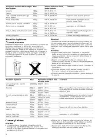 30
Riscaldare le pietanze
: Pericolo di bruciature!
Durante il riscaldamento di liquidi si può verificare un ritardo nel
processo di ebollizione. In altri termini, la temperatura di
ebollizione viene raggiunta senza che si formino le tipiche
bollicine di vapore. Anche un urto leggero del recipiente può
causare l'improvviso traboccare del liquido o la formazione di
spruzzi. Quando si riscaldano liquidi, aggiungere sempre un
cucchiaio nel contenitore in modo da evitare un ritardo del
processo di ebollizione.
Attenzione!
I componenti in metallo, per esempio i cucchiai contenuti nei
bicchieri, devono restare a una distanza non inferiore a 2 cm
dalle pareti del forno e dal lato interno della porta. Le scintille
potrebbero infatti danneggiare gravemente il vetro interno della
porta.
Avvertenze
■ Togliere i piatti precotti dalla confezione. In una pentola
adatta al forno microonde riscaldano più rapidamente e in
modo più uniforme. I diversi componenti delle pietanze si
scaldano in tempi diversi.
■ Coprire sempre gli alimenti. Se non si dispone di un
coperchio adatto, utilizzare un piatto o una speciale pellicola
adatta ai forni a microonde.
■ Girare o mescolare più volte durante la cottura. Controllare la
temperatura.
■ Dopo aver scaldato il cibo, lasciarlo riposare per altri 2-
5 minuti in modo che la temperatura si uniformi.
■ Prelevare sempre le stoviglie utilizzando il guanto da forno o
le presine.
Cuocere gli alimenti
Avvertenze
■ Le pietanze basse si scaldano più rapidamente. Di
conseguenza, è preferibile distribuire le pietanze nella
stoviglia in uno strato più sottile possibile. Si consiglia di non
sovrapporre gli alimenti.
■ Coprire con un coperchio e far cuocere come indicato. Se
non si dispone di un coperchio adatto, utilizzare un piatto o
una pellicola speciale adatta ai forni a microonde.
■ Il gusto tipico degli alimenti viene conservato. Per questo
motivo non eccedere nell'uso di sale e spezie.
Minestra 400 g 600 W, 8-10 min. -
Pasticci 500 g 600 W, 10-13 min. -
Fette o pezzetti di carne con sugo,
ad. es. gulasch
500 g 600 W, 12­17 min. Separare i pezzi di carne girandoli
Pesce, ad es. filetto 400 g 600 W, 10-15 min. Eventualmente aggiungere acqua,
succo di limone o vino.
Sformati, ad es. lasagne, cannelloni 450 g 600 W, 10-15 min. -
Contorni, ad es. riso, pasta 250 g 600 W, 2-5 min. Aggiungere un po' di liquido
500 g 600 W, 8-10 min.
Verdure, ad es. piselli, broccoli, carote 300 g 600 W, 8-10 min. Versare dell'acqua nella stoviglia fino a
coprirne il fondo.
600 g 600 W, 14-17 min.
Spinaci con panna 450 g 600 W, 11-16 min. Cuocere senza aggiungere acqua
Scongelare, riscaldare o cuocere pro-
dotti surgelati
Peso Potenza microonde in watt,
durata in minuti
Avvertenze
Riscaldare le pietanze Peso Potenza microonde in watt,
durata in minuti
Avvertenze
Menu, piatti pronti o precotti
2-3 portate)
350­500 g 600 W, 4-8 min. -
Bevande 150 ml 900 W, 1-2 min. Mettere un cucchiaio nel contenitore in vetro, non
riscaldare troppo le bevande alcoliche; controllare
di tanto in tanto
300 ml 900 W, 3-3 min.
500 ml 900 W, 3-4 min.
Alimenti per bambini ad es. bibe-
ron
50 ml 360 W, ca. ½ min. Senza tettarella o coperchio. Una volta terminato il
riscaldamento, scuotere sempre con cura. Con-
trollare assolutamente la temperatura.
100 ml 360 W, ca. 1 min.
200 ml 360 W, 1 ^min.
Minestra 1 tazza 200 g 600 W, 2­3 min. -
Minestra 2 tazze 400 g 600 W, 4-5 min. -
Carne in salsa 500 g 600 W, 8 ­11 min. Separare le fettine di carne l'una dall'altra.
Pasticcio 400 g 600 W, 6-8 min. -
800 g 600 W, 8 ­11 min. -
Verdure, 1 porzione 150 g 600 W, 2­3 min. Aggiungere un po' di liquido.
Verdure, 2 porzioni 300 g 600 W, 3-5 min.
 