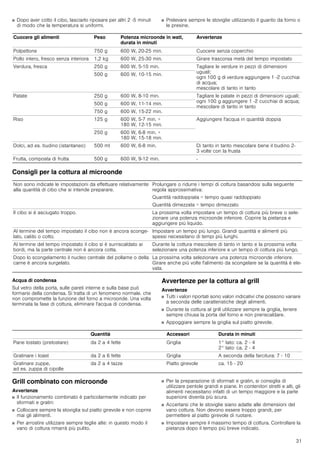 31
■ Dopo aver cotto il cibo, lasciarlo riposare per altri 2 -5 minuti
di modo che la temperatura si uniformi.
■ Prelevare sempre le stoviglie utilizzando il guanto da forno o
le presine.
Consigli per la cottura al microonde
Acqua di condensa
Sul vetro della porta, sulle pareti interne e sulla base può
formarsi della condensa. Si tratta di un fenomeno normale. che
non compromette la funzione del forno a microonde. Una volta
terminata la fase di cottura, eliminare l'acqua di condensa.
Avvertenze per la cottura al grill
Avvertenze
■ Tutti i valori riportati sono valori indicativi che possono variare
a seconda delle caratteristiche degli alimenti.
■ Durante la cottura al grill utilizzare sempre la griglia, tenere
sempre chiusa la porta del forno e non preriscaldare.
■ Appoggiare sempre la griglia sul piatto girevole.
Grill combinato con microonde
Avvertenze
■ Il funzionamento combinato è particolarmente indicato per
sformati e gratin:
■ Collocare sempre la stoviglia sul piatto girevole e non coprire
mai gli alimenti.
■ Per arrostire utilizzare sempre teglie alte: in questo modo il
vano di cottura rimarrà più pulito.
■ Per la preparazione di sformati e gratin, si consiglia di
utilizzare pentole grandi e piane. In contenitori stretti e alti, gli
alimenti necessitano infatti di un tempo maggiore e la parte
superiore diventa più scura.
■ Accertarsi che le stoviglie siano adatte alle dimensioni del
vano cottura. Non devono essere troppo grandi, per
permettere al piatto girevole di ruotare.
■ Impostare sempre il massimo tempo di cottura. Controllare la
pietanza dopo il tempo più breve indicato.
Cuocere gli alimenti Peso Potenza microonde in watt,
durata in minuti
Avvertenze
Polpettone 750 g 600 W, 20-25 min. Cuocere senza coperchio
Pollo intero, fresco senza interiora 1,2 kg 600 W, 25-30 min. Girare trascorsa metà del tempo impostato
Verdura, fresca 250 g 600 W, 5-10 min. Tagliare le verdure in pezzi di dimensioni
uguali;
ogni 100 g di verdure aggiungere 1 -2 cucchiai
di acqua;
mescolare di tanto in tanto
500 g 600 W, 10-15 min.
Patate 250 g 600 W, 8-10 min. Tagliare le patate in pezzi di dimensioni uguali;
ogni 100 g aggiungere 1 -2 cucchiai di acqua;
mescolare di tanto in tanto
500 g 600 W, 11-14 min.
750 g 600 W, 15-22 min.
Riso 125 g 600 W, 5-7 min. +
180 W, 12-15 min.
Aggiungere l'acqua in quantità doppia
250 g 600 W, 6-8 min. +
180 W, 15-18 min.
Dolci, ad es. budino (istantaneo) 500 ml 600 W, 6-8 min. Di tanto in tanto mescolare bene il budino 2-
3 volte con la frusta
Frutta, composta di frutta 500 g 600 W, 9-12 min. -
Non sono indicate le impostazioni da effettuare relativamente
alla quantità di cibo che si intende preparare.
Prolungare o ridurre i tempi di cottura basandosi sulla seguente
regola approssimativa:
Quantità raddoppiata = tempo quasi raddoppiato
Quantità dimezzata = tempo dimezzato
Il cibo si è asciugato troppo. La prossima volta impostare un tempo di cottura più breve o sele-
zionare una potenza microonde inferiore. Coprire la pietanza e
aggiungere più liquido.
Al termine del tempo impostato il cibo non è ancora sconge-
lato, caldo o cotto.
Impostare un tempo più lungo. Grandi quantità e alimenti più
spessi necessitano di tempi più lunghi.
Al termine del tempo impostato il cibo si è surriscaldato ai
bordi, ma la parte centrale non è ancora cotta.
Durante la cottura mescolare di tanto in tanto e la prossima volta
selezionare una potenza inferiore e un tempo di cottura più lungo.
Dopo lo scongelamento il nucleo centrale del pollame o della
carne è ancora surgelato.
La prossima volta selezionare una potenza microonde inferiore.
Girare anche più volte l'alimento da scongelare se la quantità è ele-
vata.
Quantità Accessori Durata in minuti
Pane tostato (pretostare) da 2 a 4 fette Griglia 1° lato: ca. 2 - 4
2° lato: ca. 2 - 4
Gratinare i toast da 2 a 6 fette Griglia A seconda della farcitura: 7 - 10
Gratinare zuppe,
ad es. zuppa di cipolle
da 2 a 4 tazze Piatto girevole ca. 15 - 20
 