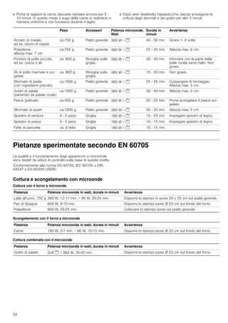 32
■ Prima di tagliare la carne, lasciarla riposare ancora per 5 -
10 minuti. In questo modo il sugo della carne si ripartisce in
maniera uniforme e non fuoriesce durante il taglio.
■ Dopo aver disattivato l'apparecchio, lasciar proseguire la
cottura degli sformati e dei gratin per altri 5 minuti.
Pietanze sperimentate secondo EN 60705
La qualità e il funzionamento degli apparecchi a microonde
sono testati da istituti di controllo sulla base di queste ricette.
Conformemente alla norma EN 60705, IEC 60705 o DIN
44547 e EN 60350 (2009)
Cottura e scongelamento con microonde
Cottura con il forno a microonde
Scongelamento con il forno a microonde
Cottura combinata con il microonde
Peso Accessori Potenza microonde,
Watt
Durata in
minuti
Avvertenze
Arrosto di maiale,
ad es. pezzo di coppa
ca.750 g Piatto girevole 360 W + ( 40 - 50 min. Girare 1- 2 volte.
Polpettone
altezza max. 7 cm
ca.750 g Piatto girevole 360 W + ( 25 - 35 min. Altezza max. 6 cm.
Porzioni di pollo piccole,
ad es. cosce o ali
ca. 800 g Stoviglia sulla
griglia
360 W + ( 30 - 40 min. Infornare con la parte della
pelle rivolta verso l'alto. Non
girare.
Ali di pollo marinate e sur-
gelate
ca. 800 g Stoviglia sulla
griglia
360 W + ( 15 - 25 min. Non girare.
Sformato di pasta
(con ingredienti precotti)
ca.1000 g Piatto girevole 360 W + ( 25 - 35 min. Cospargere di formaggio.
Altezza max. 5 cm.
Gratin di patate
(partendo da patate crude)
ca.1000 g Piatto girevole 360 W + ( 30 - 40 min. Altezza max. 4 cm.
Pesce gratinato ca.400 g Piatto girevole 360 W + ( 20 - 25 min. Prima scongelare il pesce sur-
gelato.
Sformato di quark ca.1000 g Piatto girevole 360 W + ( 30 - 35 min. Altezza max. 5 cm.
Spiedini di verdure 4 - 5 pezzi Griglia 180 W + ( 15 - 20 min. Impiegare spiedini di legno.
Spiedini di pesce 4 - 5 pezzi Griglia 180 W + ( 10 - 15 min. Impiegare spiedini di legno.
Fette di pancetta ca. 8 fette Griglia 180 W + ( 10 - 15 min.
Pietanza Potenza microonde in watt, durata in minuti Avvertenza
Latte all'uovo, 750 g 360 W, 12-17 min. + 90 W, 20-25 min. Disporre lo stampo in pyrex 20 x 25 cm sul piatto girevole.
Pan di Spagna 600 W, 8-10 min. Disporre lo stampo pyrex Ø 22 cm sul fondo del forno.
Polpettone 600 W, 20-25 min. Collocare lo stampo pyrex sul piatto girevole.
Pietanza Potenza microonde in watt, durata in minuti Avvertenza
Carne 180 W, 5-7 min. + 90 W, 10-15 min. Disporre lo stampo pyrex Ø 22 cm sul fondo del forno.
Pietanza Potenza microonde in watt, durata in minuti Avvertenza
Gratin di patate Grill ( + 360 W, 35-40 min. Disporre lo stampo pyrex Ø 22 cm sul fondo del forno.
 
