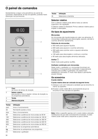 36
O painel de comandos
Apresentamos a seguir uma panorâmica do painel de
comandos. Dependendo do tipo de aparelho, poderão haver
diferenças nos pormenores.
Selector rotativo
Com o selector rotativo pode alterar todos os valores
sugeridos e de regulação.
O selector rotativo é rebaixável. Prima o selector rotativo para o
engatar e desengatar.
Os tipos de aquecimento
Microondas
As microondas são transformadas em calor nos alimentos. O
microondas é adequado para descongelar, aquecer, derreter e
cozinhar alimentos rapidamente.
Potências do microondas
■ 900 watts para aquecer líquidos.
■ 600 watts para aquecer e cozinhar alimentos.
■ 360 watts para cozinhar carne e aquecer alimentos
delicados.
■ 180 watts para descongelar e continuar a cozinhar.
■ 90 watts para descongelar alimentos delicados.
Grelhar (
Deste modo pode gratinar soufflés.
Grelhador combinado com microondas
Deste modo, o grelhador e o microondas funcionam em
simultâneo. O funcionamento combinado é especialmente
indicado para soufflés e gratinados. Os pratos ficam
estaladiços e dourados. É muito mais rápido e permite-lhe
poupar energia.
Os acessórios
O prato rotativo
O prato rotativo deve ser colocado da seguinte forma:
1. Coloque o aro com rodas a na cavidade que se encontra no
interior do aparelho.
2. Encaixe o prato rotativo b no accionamento c que se
encontra no meio da base do aparelho.
Nota: Utilize o aparelho apenas com o prato rotativo colocado.
Certifique-se de que está correctamente encaixado. O prato
rotativo pode rodar para a esquerda ou para a direita.
1 Visor
da hora e do tempo de duração
2 Seletor rotativo
para acertar a hora e regular o tempo de duração ou
os programas automáticos
3 Teclas
4 Abertura da porta
Teclas Utilização
start Inicia o funcionamento
0 Permite-lhe acertar a hora
stop Para o funcionamento
90 Selecionar a potência de micro-ondas de 90 W
180 Selecionar a potência de micro-ondas de 180 W
360 Selecionar a potência de micro-ondas de 360 W
600 Selecionar a potência de micro-ondas de 600 W
900 Selecionar a potência de micro-ondas de 900 W
e Selecionar os programas automáticos
f Selecionar os quilogramas nos programas.
( Selecionar o grelhador
f Selecionar a memória
Teclas Utilização
PLQ
NJ

 
VWRSVWDUW





 