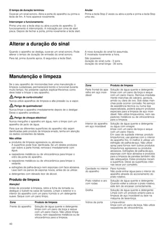 40
O tempo de duração terminou
Ouve-se um sinal sonoro. Abra a porta do aparelho ou prima a
tecla de fim. A hora aparece novamente.
Interromper o funcionamento
Prima uma vez a tecla stop ou abra a porta do aparelho. O
funcionamento é interrompido. A indicação por cima de start
pisca. Depois de fechar a porta, prima novamente a tecla start.
Anular
Prima a tecla Stop 2 vezes ou abra a porta e prima a tecla Stop
uma vez.
Alterar a duração do sinal
Quando o aparelho se desliga, ouve-se um sinal sonoro. Pode
alterar o tempo de duração de emissão do sinal sonoro.
Para tal, prima durante aprox. 6 segundos a tecla Start.
A nova duração do sinal foi assumida.
É mostrada novamente a hora.
São possíveis:
duração do sinal curta - 3 sons
duração do sinal longa - 30 sons.
Manutenção e limpeza
Se o seu aparelho de microondas tiver uma manutenção e
limpeza cuidadosas, permanecerá bonito e funcional durante
muito tempo. No presente capítulo explicar-lhe-emos como
deve tratar e limpar o seu aparelho.
: Perigo de curto-circuito!
Nunca utilize aparelhos de limpeza a alta pressão ou a vapor.
: Perigo de queimaduras!
Nunca limpe o aparelho imediatamente depois de o desligar.
Deixe o aparelho arrefecer.
: Perigo de choque eléctrico!
Nunca mergulhe o aparelho em água, nem o limpe com um
aparelho de jacto de água.
Para que as diferentes superfícies do aparelho não sejam
danificadas pelo produto de limpeza errado, tenha em atenção
os dados constantes da tabela.
Não utilize
■ produtos de limpeza agressivos ou abrasivos.
A superfície pode ficar danificada. Se um destes produtos
cair sobre a parte frontal, remova-o imediatamente com
água.
■ raspadores metálicos ou de vitrocerâmica para limpar o
vidro da porta do aparelho.
■ raspadores metálicos ou de vitrocerâmica para limpar o
vedante.
■ esfregões de palha-de-aço nem esponjas com face abrasiva.
Lave bem os panos de esponja novos, antes de os utilizar.
■ detergentes com elevado teor de álcool.
Produto de limpeza
Atenção!
Antes de proceder à limpeza, retire a ficha da tomada ou
desligue o fusível na caixa de fusíveis. Limpe o exterior e o
interior do aparelho com um pano húmido e um detergente
suave. Seque com um pano limpo.
Zona Produto de limpeza
Frente do aparelho Solução de água quente e detergente:
limpe com um pano da loiça e seque
com um pano macio. Não utilize limpa-
vidros, nem raspadores metálicos ou de
vitrocerâmica para a limpeza.
Parte frontal do apa-
relho em aço inoxi-
dável
Solução de água quente e detergente:
limpe com um pano da loiça e seque
com um pano macio. Remova imediata-
mente manchas de calcário, gordura,
amido ou clara de ovo. Sob estas man-
chas pode ocorrer corrosão. No serviço
de assistência técnica ou numa loja
especializada, poderá adquirir produtos
especiais para a limpeza de aço inoxi-
dável. Não utilize limpa-vidros, nem ras-
padores metálicos ou de vitrocerâmica
para a limpeza.
Interior do aparelho
em aço inoxidável
Solução de água quente e detergente
ou água com vinagre:
limpe com um pano da loiça e seque
com um pano macio.
Em caso de sujidade intensa: produto
limpa-fornos; use apenas com o interior
do aparelho frio. O melhor é utilizar um
esfregão de palha-de-aço. Não utilize
spray para fornos nem outros produtos
limpa-fornos agressivos ou produtos
abrasivos. Esfregões de palha-de-aço,
esponjas com face abrasiva e produtos
para a limpeza de panelas também não
são adequados. Estes produtos riscam
a superfície. Deixe as superfícies inter-
nas secar por completo.
Cavidade no interior
do aparelho
Pano húmido:
Não pode entrar água para o interior do
aparelho através do accionamento do
prato rotativo.
Prato rotativo e aro
com rodas
Solução de água quente e detergente:
Quando voltar a colocar o prato rotativo,
este tem de encaixar correctamente.
Grelha Solução de água quente e detergente:
Limpe com um produto próprio para a
limpeza de aço inoxidável ou lave na
máquina de lavar-loiça.
Vidros da porta Limpa-vidros:
limpe com um pano da loiça. Não utilize
raspadores de vitrocerâmica.
Zona Produto de limpeza
 