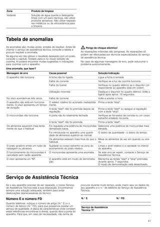 41
Tabela de anomalias
As anomalias são, muitas vezes, simples de resolver. Antes de
chamar o serviço de assistência técnica, consulte a tabela e
procure resolver a anomalia.
Se alguma vez não obtiver o resultado desejado com um prato,
consulte o capítulo Testado para si no nosso estúdio de
cozinha. Aí poderá encontrar muitas sugestões e indicações
para cozinhar com o aparelho.
: Perigo de choque eléctrico!
As reparações indevidas são perigosas. As reparações só
podem ser efectuadas por técnicos especializados do serviço
de assistência técnica.
No caso de algumas mensagens de erro, pode solucionar o
problema autonomamente.
Uma anomalia, que fazer?
Serviço de Assistência Técnica
Se o seu aparelho precisar de ser reparado, o nosso Serviço
de Assistência Técnica está à sua disposição. Encontramos
sempre uma solução adequada, também para evitar
deslocações desnecessárias do técnico.
Número E e número FD
Quando telefonar, indique o número de artigo (N.° E) e o
número de fabrico (N.° FD), para que possamos prestar um
serviço de qualidade. A placa de características onde constam
estas referências encontra-se à direita, quando abre a porta do
aparelho. Para que, em caso de necessidade, não tenha de
procurar durante muito tempo, pode inserir aqui os dados do
seu aparelho e o n.° de telefone do Serviço de Assistência
Técnica.
Vedante Solução de água quente e detergente:
limpe com um pano da loiça, não utilize
produtos abrasivos. Não utilize raspado-
res metálicos ou de vitrocerâmica para
a limpeza.
Zona Produto de limpeza
Mensagem de erro Causa possível Solução/indicação
O aparelho não funciona A ficha não foi ligada. Ligue a ficha à tomada
Falha de corrente Verifique se a luz da cozinha funciona.
Falha do fusível Verifique no quadro elétrico se o disjuntor cor-
respondente ao aparelho está em ordem.
Utilização incorreta Desligue o disjuntor no quadro elétrico. Volte a
ligá-lo após aprox. 10 segundos.
No visor acendem-se três zeros. Falha de corrente Volte a acertar a hora.
O aparelho não está em funciona-
mento. O visor apresenta um tempo
de duração.
O seletor rotativo foi acionado inadvertida-
mente.
Prima a tecla stop.
A tecla start não foi premida depois da
regulação.
Prima a tecla start ou apague a regulação
com a tecla stop.
O micro-ondas não funciona. A porta não foi totalmente fechada. Verifique se há restos de comida ou um corpo
estranho entalado na porta.
A tecla start não foi premida. Prima a tecla start.
Os alimentos aquecem mais lenta-
mente do que o habitual
Foi regulada uma potência de micro-ondas
demasiado baixa.
Selecione uma potência de micro-ondas mais
elevada.
Foi introduzida no aparelho uma quanti-
dade de alimentos superior ao normal.
O dobro da quantidade - o dobro do tempo.
Os alimentos estavam mais frios do que o
habitual.
Mexa os alimentos de vez em quando ou vire-
os.
O prato giratório emite um ruído de
raspagem ou abrasivo.
Sujidade ou corpo estranho na zona do
acionamento do prato rotativo.
Limpe o anel rotativo e a cavidade no interior
do aparelho.
O funcionamento do micro-ondas é
cancelado sem razão aparente.
O micro-ondas apresenta uma anomalia. Se este erro se repetir, contacte o Serviço de
Assistência Técnica.
O visor apresenta um M. O aparelho está em modo de demonstra-
ção.
Mantenha as teclas start e stop premidas
durante aprox. 7 segundos.
O modo de demonstração está desactivado.
N.° E N.° FD
Serviço de Assistência
Técnica O
 