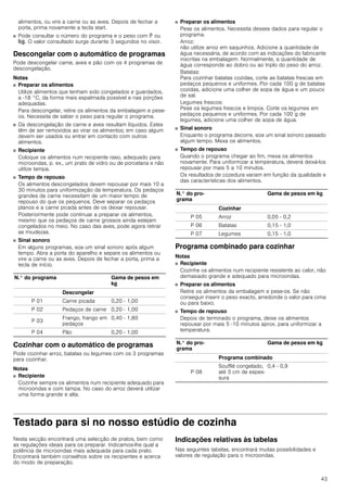 43
alimentos, ou vire a carne ou as aves. Depois de fechar a
porta, prima novamente a tecla start.
■ Pode consultar o número do programa e o peso com e ou
f. O valor consultado surge durante 3 segundos no visor.
Descongelar com o automático de programas
Pode descongelar carne, aves e pão com os 4 programas de
descongelação.
Notas
■ Preparar os alimentos
Utilize alimentos que tenham sido congelados e guardados,
a -18 °C, da forma mais espalmada possível e nas porções
adequadas.
Para descongelar, retire os alimentos da embalagem e pese-
os. Necessita de saber o peso para regular o programa.
■ Da descongelação de carne e aves resultam líquidos. Estes
têm de ser removidos ao virar os alimentos; em caso algum
devem ser usados ou entrar em contacto com outros
alimentos.
■ Recipiente
Coloque os alimentos num recipiente raso, adequado para
microondas, p. ex., um prato de vidro ou de porcelana e não
utilize tampa.
■ Tempo de repouso
Os alimentos descongelados devem repousar por mais 10 a
30 minutos para uniformização da temperatura. Os pedaços
grandes de carne necessitam de um maior tempo de
repouso do que os pequenos. Deve separar os pedaços
planos e a carne picada antes de os deixar repousar.
Posteriormente pode continuar a preparar os alimentos,
mesmo que os pedaços de carne grossos ainda estejam
congelados no meio. No caso das aves, pode agora retirar
as miudezas.
■ Sinal sonoro
Em alguns programas, soa um sinal sonoro após algum
tempo. Abra a porta do aparelho e separe os alimentos ou
vire a carne ou as aves. Depois de fechar a porta, prima a
tecla de início.
Cozinhar com o automático de programas
Pode cozinhar arroz, batatas ou legumes com os 3 programas
para cozinhar.
Notas
■ Recipiente
Cozinhe sempre os alimentos num recipiente adequado para
microondas e com tampa. No caso do arroz deverá utilizar
uma forma grande e alta.
■ Preparar os alimentos
Pese os alimentos. Necessita desses dados para regular o
programa.
Arroz:
não utilize arroz em saquinhos. Adicione a quantidade de
água necessária, de acordo com as indicações do fabricante
inscritas na embalagem. Normalmente, a quantidade de
água corresponde ao dobro ou ao triplo do peso do arroz.
Batatas:
Para cozinhar batatas cozidas, corte as batatas frescas em
pedaços pequenos e uniformes. Por cada 100 g de batatas
cozidas, adicione uma colher de sopa de água e um pouco
de sal.
Legumes frescos:
Pese os legumes frescos e limpos. Corte os legumes em
pedaços pequenos e uniformes. Por cada 100 g de
legumes, adicione uma colher de sopa de água.
■ Sinal sonoro
Enquanto o programa decorre, soa um sinal sonoro passado
algum tempo. Mexa os alimentos.
■ Tempo de repouso
Quando o programa chegar ao fim, mexa os alimentos
novamente. Para uniformizar a temperatura, deverá deixá-los
repousar por mais 5 a 10 minutos.
Os resultados de cozedura variam em função da qualidade e
das características dos alimentos.
Programa combinado para cozinhar
Notas
■ Recipiente
Cozinhe os alimentos num recipiente resistente ao calor, não
demasiado grande e adequado para microondas.
■ Preparar os alimentos
Retire os alimentos da embalagem e pese-os. Se não
conseguir inserir o peso exacto, arredonde o valor para cima
ou para baixo.
■ Tempo de repouso
Depois de terminado o programa, deixe os alimentos
repousar por mais 5 -10 minutos aprox. para uniformizar a
temperatura.
Testado para si no nosso estúdio de cozinha
Nesta secção encontrará uma selecção de pratos, bem como
as regulações ideais para os preparar. Indicamos-lhe qual a
potência de microondas mais adequada para cada prato.
Encontrará também conselhos sobre os recipientes e acerca
do modo de preparação.
Indicações relativas às tabelas
Nas seguintes tabelas, encontrará muitas possibilidades e
valores de regulação para o microondas.
N.° do programa Gama de pesos em
kg
Descongelar
P 01 Carne picada 0,20 - 1,00
P 02 Pedaços de carne 0,20 - 1,00
P 03
Frango, frango em
pedaços
0,40 - 1,80
P 04 Pão 0,20 - 1,00
N.° do pro-
grama
Gama de pesos em kg
Cozinhar
P 05 Arroz 0,05 - 0,2
P 06 Batatas 0,15 - 1,0
P 07 Legumes 0,15 - 1,0
N.° do pro-
grama
Gama de pesos em kg
Programa combinado
P 08
Soufflé congelado,
até 3 cm de espes-
sura
0,4 - 0,9
 