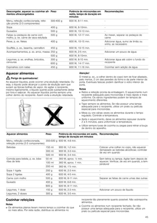 45
Aquecer alimentos
: Perigo de queimaduras!
Ao aquecer líquidos, pode ocorrer uma ebulição retardada. Ou
seja, o líquido pode alcançar o ponto de ebulição sem que
surjam as típicas bolhas de vapor. Ao agitar o recipiente,
mesmo ligeiramente, o líquido quente pode subitamente deitar
por fora e salpicar. Ao aquecer líquidos ponha sempre uma
colher dentro do recipiente. Assim evita a ebulição retardada.
Atenção!
O metal (p. ex., a colher dentro do copo) tem de ficar afastado,
pelo menos, 2 cm das paredes do forno e da parte interior da
porta. Eventuais faíscas podem danificar o vidro interior da
porta.
Notas
■ Retire a refeição pronta da embalagem. O aquecimento num
recipiente adequado para microondas é mais rápido e mais
uniforme. Os vários ingredientes podem ter tempos de
aquecimento diferentes.
■ Tape sempre os alimentos. Se não possuir uma tampa
adequada para o recipiente, utilize um prato ou película
especial para microondas.
■ Mexa ou vire várias vezes os alimentos durante o tempo
regulado. Controle a temperatura.
■ Após o aquecimento, deixe os alimentos repousar durante
2 a 5 minutos, para uniformizar a temperatura.
■ Utilize sempre luvas de cozinha ou pegas para retirar a louça
de dentro do aparelho.
Cozinhar refeições
Notas
■ Os alimentos planos levam menos tempo a cozinhar do que
os mais altos. Por esta razão, distribua os alimentos no
recipiente tão planamente quanto possível. Não sobreponha
alimentos.
■ Cozinhe os alimentos num recipiente fechado. Se não
possuir uma tampa adequada para o recipiente, utilize um
prato ou película especial para microondas.
Descongelar, aquecer ou cozinhar ali-
mentos ultracongelados
Peso Potência de microondas em
watts, tempo de duração em
minutos
Recomendações
Menu, refeição confeccionada, refei-
ção pronta (2-3 componentes)
300­400 g 600 W, 8-11 min. -
Sopa 400 g 600 W, 8­10min. -
Guisados 500 g 600 W, 10-13 min. -
Fatias ou pedaços de carne com
molho, p. ex. carne de vaca estufada
500 g 600 W, 12­17 min. Ao mexer, separar os pedaços de
carne
Peixe, p. ex. filetes 400 g 600 W, 10­15 min. Adicionar água, sumo de limão ou
vinho, se necessário
Soufflés, p. ex., lasanha, cannelloni 450 g 600 W, 10-15 min. -
Acompanhamentos, p. ex. arroz, massa 250 g 600 W, 2­5 min. Adicionar um pouco de água
500 g 600 W, 8­10min.
Legumes, p. ex. ervilhas, brócolos,
cenouras
300 g 600 W, 8­10 min. Adicionar água até cobrir o fundo do
recipiente
600 g 600 W, 14-17 min.
Espinafres com natas 450 g 600 W, 11­16 min. Cozinhar sem adição de água
Aquecer alimentos Peso Potência de microondas em watts,
tempo de duração em minutos
Recomendações
Menu, refeição confeccionada,
refeição pronta (2-3 componentes)
350­500 g 600 W, 4­8 min. -
Bebidas 150 ml 900 W, 1-2 min. Colocar uma colher no copo, não aquecer
demasiado as bebidas alcoólicas; controlar
de vez em quando
300 ml 900 W, 3-3 min.
500 ml 900 W, 3-4 min.
Comida para bebés, p. ex. bibe-
rões de leite
50 ml 360 W, aprox. ½ min. Sem tetina ou tampa. Agitar bem depois de
aquecer. Verificar, de vez em quando, a tem-
peratura!
100 ml 360 W, aprox. 1 min.
200 ml 360 W, 1^ min.
Sopa 1 tigela 200 g 600 W, 2­3 min. -
Sopa 2 tigelas 400 g 600 W, 4-5 min. -
Carne com molho 500 g 600 W, 8­11 min. Separar as fatias de carne umas das outras
Guisado 400 g 600 W, 6-8 min. -
800 g 600 W, 8­11 min. -
Legumes, 1 dose 150 g 600 W, 2­3 min. Adicionar um pouco de líquido
Legumes, 2 doses 300 g 600 W, 3­5 min.
 