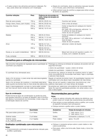 46
■ O sabor próprio dos alimentos permanece inalterado. Por
isso, pode utilizar sal e temperos com moderação.
■ Depois de cozinhados, deixe os alimentos repousar durante
2 a 5 minutos, para uniformizar a temperatura.
■ Utilize sempre luvas de cozinha ou pegas para retirar a louça
de dentro do aparelho.
Conselhos para a utilização do microondas
Água de condensação
Poderá formar-se água de condensação na janela da porta,
nas paredes interiores e na base do aparelho. Isso é normal e
não afecta o funcionamento do microondas. Limpe a água de
condensação depois de cozinhar.
Recomendações para grelhar
Notas
■ Todos os valores indicados são valores de referência, que
podem variar em função das características dos alimentos.
■ Faça sempre os seus grelhados sobre a grelha, com a porta
do aparelho fechada e sem pré-aquecer.
■ Coloque sempre a grelha sobre o prato rotativo.
Grelhador combinado com microondas
Notas
■ O funcionamento combinado é especialmente indicado para
soufflés e gratinados.
■ Coloque o recipiente sempre sobre o prato rotativo e não
cubra os alimentos.
■ Para assar, utilize uma forma alta. Deste modo, o forno fica
mais limpo.
Cozinhar refeições Peso Potência de microondas em
watts, tempo de duração em
minutos
Recomendações
Rolo de carne picada 750 g 600 W, 20-25 min. Cozinhar sem tampa
Frango inteiro, fresco, sem miúdos 1,2 kg 600 W, 25­30 min. Virar a meio do tempo
Legumes, frescos 250 g 600 W, 5-10 min. Cortar os legumes em pedaços do mesmo
tamanho;
por cada 100 g de legumes, adicionar 1 a
2 colheres de sopa de água;
mexer de vez em quando
500 g 600 W, 10­15 min.
Batatas 250 g 600 W, 8­10min. Cortar as batatas em pedaços do mesmo
tamanho;
por cada 100 g, adicionar 1 a 2 colheres de
sopa de água;
mexer de vez em quando
500 g 600 W, 11-14 min.
750 g 600 W, 15-22 min.
Arroz 125 g 600 W, 5-7 min. +
180 W, 12-15 min.
adicionar o dobro de líquido
250 g 600 W, 6-8 min. +
180 W, 15-18 min.
Doces, p. ex. pudim (instantâneo) 500 ml 600 W, 6-8 min. Mexer bem de vez em quando o pudim, 2 a
3 vezes, com o batedor de arame
Fruta, compota 500 g 600 W, 9­12 min. -
Não encontra indicações de regulação para a quantidade do
cozinhado que preparou.
Prolongue ou diminua os tempos de cozedura, de acordo com as
seguintes fórmulas:
o dobro da quantidade = quase o dobro do tempo
metade da quantidade = metade do tempo
O cozinhado ficou demasiado seco. Da próxima vez, aplique um tempo de cozedura menor ou selec-
cione uma potência de microondas mais baixa. Tape o cozinhado
e adicione mais líquido.
Após o fim do tempo, o prato ainda não está descongelado,
quente ou cozinhado.
Regule um período de tempo maior. As quantidades maiores e os
cozinhados com uma altura maior necessitam de mais tempo.
Após o fim do tempo de cozedura, o cozinhado está dema-
siado quente nos bordos mas no meio ainda não está pronto.
Mexa, de vez em quando, e seleccione, da próxima vez, uma
potência mais baixa e um maior tempo de duração.
Após o descongelamento, as aves ou carne estão cozidas
por fora mas por dentro ainda não estão descongeladas.
Da próxima vez, seleccione uma potência de microondas mais
baixa. No caso de quantidades grandes, vire várias vezes o pro-
duto a descongelar.
Quantidade Acessórios Tempo de duração em minutos
Pão para tostas (pré-torrar) 2 a 4 fatias Grelha 1.° lado: aprox. 2 a 4
2.° lado: aprox. 2 a 4
Gratinar tostas 2 a 6 fatias Grelha Consoante a cobertura: 7 a 10
Gratinar sopas,
p. ex., sopa de cebola
2 a 4 tigelas Prato rotativo aprox. 15 a 20
 