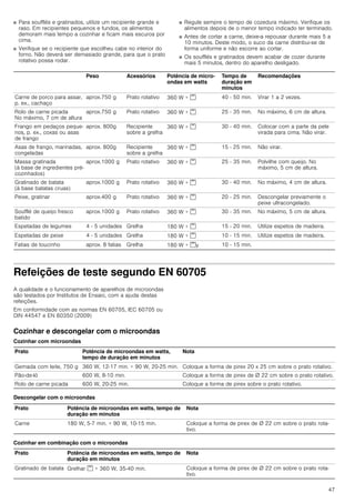 47
■ Para soufflés e gratinados, utilize um recipiente grande e
raso. Em recipientes pequenos e fundos, os alimentos
demoram mais tempo a cozinhar e ficam mais escuros por
cima.
■ Verifique se o recipiente que escolheu cabe no interior do
forno. Não deverá ser demasiado grande, para que o prato
rotativo possa rodar.
■ Regule sempre o tempo de cozedura máximo. Verifique os
alimentos depois de o menor tempo indicado ter terminado.
■ Antes de cortar a carne, deixe-a repousar durante mais 5 a
10 minutos. Deste modo, o suco da carne distribui-se de
forma uniforme e não escorre ao cortar.
■ Os soufflés e gratinados devem acabar de cozer durante
mais 5 minutos, dentro do aparelho desligado.
Refeições de teste segundo EN 60705
A qualidade e o funcionamento de aparelhos de microondas
são testados por Institutos de Ensaio, com a ajuda destas
refeições.
Em conformidade com as normas EN 60705, IEC 60705 ou
DIN 44547 e EN 60350 (2009)
Cozinhar e descongelar com o microondas
Cozinhar com microondas
Descongelar com o microondas
Cozinhar em combinação com o microondas
Peso Acessórios Potência de micro-
ondas em watts
Tempo de
duração em
minutos
Recomendações
Carne de porco para assar,
p. ex., cachaço
aprox.750 g Prato rotativo 360 W + ( 40 - 50 min. Virar 1 a 2 vezes.
Rolo de carne picada
No máximo, 7 cm de altura
aprox.750 g Prato rotativo 360 W + ( 25 - 35 min. No máximo, 6 cm de altura.
Frango em pedaços peque-
nos, p. ex., coxas ou asas
de frango
aprox. 800g Recipiente
sobre a grelha
360 W + ( 30 - 40 min. Colocar com a parte da pele
virada para cima. Não virar.
Asas de frango, marinadas,
congeladas
aprox. 800g Recipiente
sobre a grelha
360 W + ( 15 - 25 min. Não virar.
Massa gratinada
(à base de ingredientes pré-
cozinhados)
aprox.1000 g Prato rotativo 360 W + ( 25 - 35 min. Polvilhe com queijo. No
máximo, 5 cm de altura.
Gratinado de batata
(à base batatas cruas)
aprox.1000 g Prato rotativo 360 W + ( 30 - 40 min. No máximo, 4 cm de altura.
Peixe, gratinar aprox.400 g Prato rotativo 360 W + ( 20 - 25 min. Descongelar previamente o
peixe ultracongelado.
Soufflé de queijo fresco
batido
aprox.1000 g Prato rotativo 360 W + ( 30 - 35 min. No máximo, 5 cm de altura.
Espetadas de legumes 4 - 5 unidades Grelha 180 W + ( 15 - 20 min. Utilize espetos de madeira.
Espetadas de peixe 4 - 5 unidades Grelha 180 W + ( 10 - 15 min. Utilize espetos de madeira.
Fatias de toucinho aprox. 8 fatias Grelha 180 W + (y 10 - 15 min.
Prato Potência de microondas em watts,
tempo de duração em minutos
Nota
Gemada com leite, 750 g 360 W, 12-17 min. + 90 W, 20-25 min. Coloque a forma de pirex 20 x 25 cm sobre o prato rotativo.
Pão-de-ló 600 W, 8­10 min. Coloque a forma de pirex de Ø 22 cm sobre o prato rotativo.
Rolo de carne picada 600 W, 20-25 min. Coloque a forma de pirex sobre o prato rotativo.
Prato Potência de microondas em watts, tempo de
duração em minutos
Nota
Carne 180 W, 5-7 min. + 90 W, 10-15 min. Coloque a forma de pirex de Ø 22 cm sobre o prato rota-
tivo.
Prato Potência de microondas em watts, tempo de
duração em minutos
Nota
Gratinado de batata Grelhar ( + 360 W, 35-40 min. Coloque a forma de pirex de Ø 22 cm sobre o prato rota-
tivo.
 