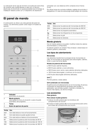 5
La colocación de la caja de enchufe o la sustitución de la línea
de conexión solo puede llevarse a cabo por un técnico
electricista. Si el enchufe no queda accesible tras el montaje, la
instalación deberá contar con un dispositivo de separación
omnipolar con una distancia entre contactos de al menos
3 mm.
No utilizar tomas de corriente múltiples, regletas de enchufes ni
alargadores. En caso de sobrecarga existe peligro de incendio.
El panel de mando
A continuación se ofrece una vista general del panel de
mando. Los elementos pueden variar según el modelo de
aparato.
Mando giratorio
Con el mando giratorio se pueden modificar todos los valores
recomendados y configurados.
El selector giratorio es retráctil. Para enclavar o desenclavar el
selector giratorio, presionarlo.
Los tipos de calentamiento
Microondas
Los alimentos transforman la energía de las microondas en
calor. El microondas es apropiado para descongelar, calentar,
fundir y cocer de forma rápida.
Niveles de potencia del microondas
■ 900 W para calentar líquidos.
■ 600 W para calentar y cocer alimentos.
■ 360 W para cocer carne y para calentar alimentos delicados.
■ 180 W para descongelar y continuar con la cocción.
■ 90 W para descongelar alimentos delicados.
Grill (
Permite gratinar y tostar platos.
Grill combinado con microondas
El grill funciona simultáneamente con el microondas. El servicio
combinado es especialmente apropiado para souflés y
gratinados. Las comidas quedan crujientes y doradas. Es
mucho más rápido y se ahorra energía.
Los accesorios
Plato giratorio
Para colocar el plato giratorio:
1. Colocar el anillo giratorio a en la hendidura del
compartimento de cocción.
2. Enclavar el plato giratorio b en el accionamiento c del centro
de la base del compartimento de cocción.
1 Indicador
de la hora y la duración
2 Mando giratorio
para ajustar la hora y la duración o para el ajuste
automático del programa
3 Teclas
4 Botón de apertura de puerta
Teclas Uso
start Con esta tecla se inicia el funcionamiento
0 Con esta tecla se puede ajustar la hora
stop Con esta tecla se detiene el funcionamiento
90 Seleccionar la potencia del microondas de 90 W
180 Seleccionar la potencia del microondas de 180 W
360 Seleccionar la potencia del microondas de 360 W
600 Seleccionar la potencia del microondas de 600 W
900 Seleccionar la potencia del microondas de 900 W
e Seleccionar el programa automático
f Seleccionar los kilogramos en los programas
( Seleccionar el grill
f Seleccionar la memoria
Teclas Uso
PLQ
NJ

 
VWRSVWDUW





 