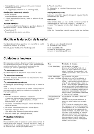 9
■ No se podrán guardar sucesivamente varios niveles de
potencia del microondas.
■ Los programas automáticos no se pueden guardar.
Guardar datos nuevos en la memoria
1. Pulsar la tecla f.
Se visualizarán los ajustes anteriores.
2. Guardar el programa nuevo tal y como se describe en los
puntos 1 a 4.
Activar memoria
Se podrá iniciar fácilmente el programa guardado. Colocar el
plato en el aparato. Cerrar la puerta del aparato.
1. Pulsar la tecla f.
Se visualizarán los ajustes guardados.
2. Pulsar la tecla Start.
En el indicador se muestra el transcurso del tiempo
programado.
El tiempo ha transcurrido
Suena una señal. Abrir la puerta del aparato o pulsar Stop. Se
muestra de nuevo la hora.
Interrupción
Pulsar la tecla «Stop» una vez o abrir la puerta del aparato. El
funcionamiento se interrumpe. El indicador parpadea al
iniciarse. Volver a pulsar la tecla «Start» después de cerrar.
Borrar
Pulsar dos 2 veces Stop o abrir la puerta y pulsar una vez Stop.
Modificar la duración de la señal
Cuando se desconecta el aparato se oye una señal. Es posible
modificar la duración de la señal.
Para ello, pulsar Start durante unos 6 segundos.
Se aplica la nueva duración de señal.
Se muestra de nuevo la hora.
Existe la posibilidad de:
duración de la señal breve: 3 tonos
duración de la señal larga: 30 tonos
Cuidados y limpieza
El microondas mantendrá durante mucho tiempo su aspecto
reluciente siempre y cuando se lleven a cabo la limpieza y los
cuidados pertinentes. A continuación se describen los
cuidados y la limpieza óptimos para el aparato.
: ¡Peligro de cortocircuito!
No utilizar limpiado de alta presión ni por chorro de vapor.
: ¡Peligro de quemaduras!
No limpiar el aparato directamente tras desconectarlo. Dejar
que el aparato se enfríe.
: ¡Peligro de descarga eléctrica!
No sumergir el aparato en agua ni limpiarlo bajo un chorro de
agua.
Tener en cuenta las indicaciones de la tabla para no dañar las
distintas superficies del horno empleando un producto de
limpieza inadecuado.
No utilizar:
■ productos de limpieza abrasivos o corrosivos.
La superficie puede dañarse. Si alguno de estos productos
entra en contacto con la parte delantera, limpiarlo
inmediatamente con agua.
■ rascadores para metal o vidrio para limpiar el cristal de la
puerta del aparato,
■ rascadores para metal o vidrio para limpiar la junta,
■ esponjas o estropajos duros.
Lavar a fondo las bayetas nuevas antes de usarlas.
■ productos fuertes que contengan alcohol.
Productos de limpieza
¡Atención!
Desconectar el fusible de la caja de fusibles o desenchufar el
aparato antes de la limpieza. Limpiar el aparato por fuera y el
compartimento de cocción con un paño húmedo y un producto
de limpieza suave. Secar con un paño limpio.
Zona Productos de limpieza
Frontal del aparato Agua caliente con jabón:
Limpiar con un paño humedecido en
agua con jabón y secar con un paño
suave. No utilizar limpiacristales o ras-
cadores para metal o vidrio para la lim-
pieza.
Frontal del aparato
con acero inoxidable
Agua caliente con jabón:
Limpiar con un paño humedecido en
agua con jabón y secar con un paño
suave. Limpiar inmediatamente las man-
chas de cal, grasa, almidón y clara de
huevo. Debajo de estas manchas puede
formarse corrosión. Puede adquirir pro-
ductos de limpieza de acero especiales
en el servicio de asistencia técnica o en
comercios especializados. No utilizar
limpiacristales o rascadores para metal
o vidrio para la limpieza.
Compartimento de
cocción de acero
inoxidable
Agua caliente con jabón o agua con
vinagre:
Limpiar con un paño humedecido en
agua con jabón y secar con un paño
suave.
Si la suciedad es intensa: utilizar sólo
los limpiadores para hornos cuando el
compartimento de cocción esté frío. Uti-
lizar preferentemente una esponja de
acero inoxidable. No utilizar spray para
hornos ni otros productos de limpieza
agresivos o corrosivos. Tampoco es
apropiado utilizar estropajos ni esponjas
ásperas, ya que rayan la superficie.
Dejar que las superficies interiores se
sequen por completo.
 