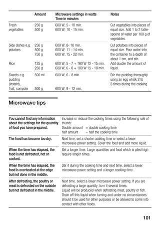 101
NotesMicrowave settings in watts
Time in minutes
Amount
Fresh
vegetables
250 g
500 g
600 W, 5 Ć 10 min.
600 W, 10 Ć 15 min.
Cut vegetables into pieces of
equal size. Add 1 to 2 tableĆ
spoons of water per 100 g of
vegetables.
Side dishes e.g.
potatoes
Rice
250 g
500 g
750 g
125 g
250 g
600 W, 8Ć 10 min.
600 W, 11 Ć 14 min.
600 W, 15 Ć 22 min.
600 W, 5 Ć 7 + 180 W 12 Ć 15 min.
600 W, 6 Ć 8 + 180 W 15 Ć 18 min.
Cut potatoes into pieces of
equal size. Pour water into
the container to a depth of
about 1 cm, and stir.
Add double the amount of
liquid.
Sweets e.g.
pudding
(instant),
fruit, compote
500 ml
500 g
600 W, 6 Ć 8 min.
600 W, 9 Ć 12 min.
Stir the pudding thoroughly
using an egg whisk 2 to
3 times during the cooking.
You cannot find any information
about the settings for the quantity
of food you have prepared.
Increase or reduce the cooking times using the following rule of
thumb:
Double amount = double cooking time
half amount = half the cooking time
The food has become too dry. Next time, set a shorter cooking time or select a lower
microwave power setting. Cover the food and add more liquid.
When the time has elapsed, the
food is not defrosted, hot or
cooked.
Set a longer time. Large quantities and food which is piled high
require longer times.
When the time has elapsed, the
food is overheated at the edge
but not done in the middle.
Stir it during the cooking time and next time, select a lower
microwave power setting and a longer cooking time.
After defrosting, the poultry or
meat is defrosted on the outside
but not defrosted in the middle.
Next time, select a lower microwave power setting. If you are
defrosting a large quantity, turn it several times.
Liquid will be produced when defrosting meat, poultry or fish.
Drain off this liquid when turning and under no circumstances
should it be used for other purposes or be allowed to come into
contact with other foods.
Microwave tips
 