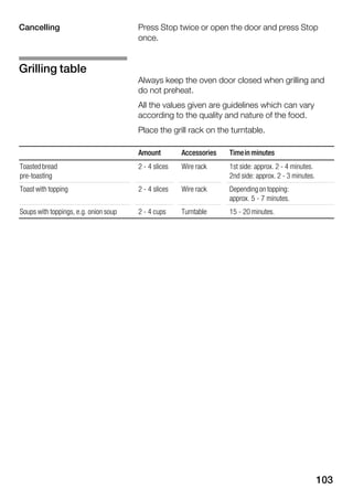 103
Press Stop twice or open the door and press Stop
once.
Always keep the oven door closed when grilling and
do not preheat.
All the values given are guidelines which can vary
according to the quality and nature of the food.
Place the grill rack on the turntable.
Amount Accessories Timein minutes
Toastedbread
preĆtoasting
2 Ć 4 slices Wire rack 1st side: approx. 2 Ć 4 minutes.
2nd side: approx. 2 Ć 3 minutes.
Toast with topping 2 Ć 4 slices Wire rack Depending on topping:
approx. 5 Ć 7 minutes.
Soups with toppings, e.g. onion soup 2 Ć 4 cups Turntable 15 Ć 20 minutes.
Cancelling
Grilling table
 