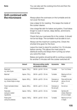 105
You can also set the cooking time first and then the
microwave power.
Always place the ovenware on the turntable and do
not cover the food.
Use a deep tin for roasting. This keeps the inside of
the cooker cleaner.
Use a large flat dish for bakes and gratins. Food takes
longer to cook in narrow, deep dishes, and browns
more on top.
Check that your ovenware fits in the cooker. It should
not be too large. The turntable must be able to turn.
Always set the maximum cooking time. Check the
shortest time given for the food.
Leave the meat to stand for another 5 to 10 minutes
before carving. This allows the meat juices to
distribute evenly and Stops them running out when
you carve the meat.
Bakes and gratins should be left to continue cooking
for another 5 minutes with the cooker switched off.
Amount Microwavesetting, (watts)
and duration in minutes
Accessories Notes
Roast pork,
e.g. neck of pork
Approx. 750 g 360 W + grill 40 Ć 50 min. Turntable Turn 1 to 2 times.
Meat loaf Approx. 750 g 360 W + grill 25 Ć 35 min. Turntable Maximum of 6 cm
in height.
Small pieces of chicken,
e.g. chicken thighs or wings
Approx. 800 g 360 W + grill 25 Ć 35 min. Ovenware on
the wire grill
Place with the skin
side up. Do not
turn.
Frozen marinated chicken
wings
Approx. 800 g 360 W + grill 15 Ć 25 min. Ovenware on
the wire grill
Do not turn.
Pasta bake
(using preĆcooked
ingredients)
Approx. 1000 g 360 W + grill 25 Ć 35 min. Turntable Sprinkle with
cheese. Maximum
of 5 cm in height.
Potato gratin
(using raw potatoes)
Approx. 1000 g 360 W + grill 30 Ć 40 min. Turntable Maximum of 4 cm
in height.
Note
Grill combined with
the microwave
 