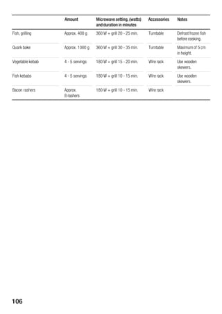 106
NotesAccessoriesMicrowavesetting, (watts)
and duration in minutes
Amount
Fish, grilling Approx. 400 g 360 W + grill 20 Ć 25 min. Turntable Defrost frozen fish
before cooking.
Quark bake Approx. 1000 g 360 W + grill 30 Ć 35 min. Turntable Maximum of 5 cm
in height.
Vegetable kebab 4 Ć 5 servings 180 W + grill 15 Ć 20 min. Wire rack Use wooden
skewers.
Fish kebabs 4 Ć 5 servings 180 W + grill 10 Ć 15 min. Wire rack Use wooden
skewers.
Bacon rashers Approx.
8 rashers
180 W + grill 10 Ć 15 min. Wire rack
 