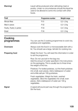 109
Liquid will be produced when defrosting meat or
poultry. Under no circumstances should this liquid be
used or be allowed to come into contact with other
foods.
Food Programme number Weight range
Minced Meat P 01 0,2Ć1,0 kg
Meat in pieces P 02 0,2Ć1,0 kg
Poultry, Poultry in portion P 03 0,4Ć1,8 kg
Bread P 04 0,2Ć1,0 kg
You can use the 3 cooking programmes to cook rice,
potatoes and vegetables.
Always cook the food in a microwaveable dish with a
lid. You should use a large, tall dish for cooking rice.
Weigh the food. You will need this information in order
to set the programme.
Rice: Do not use boilĆinĆtheĆbag rice.
Add the amount of water specified in the instructions
on the packaging. This is usually two to three times
the weight of the rice.
Potatoes: For boiled potatoes, cut the fresh potatoes
into small, even pieces. Add a tablespoon of water
and a little salt per 100 g potatoes.
Fresh vegetables: Weigh the fresh, washed
vegetables. Slice the vegetables into small, even
pieces. Add a tablespoon of water per 100 g
vegetables.
A signal will sound part way through the programme.
Stir the food.
Warning!
Cooking
programmes
Ovenware
Preparing food
Signal
 
