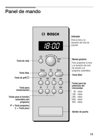11
Panel de mando
Teclas para las
potencias del
microondas
90 vatios
180 vatios
360 vatios
600 vatios
800 vatios
Tecla Start
Tecla Stop
Tecla para
memorización
Abridor de puerta
Tecla de reloj
Mando giratorio
Para programar la hora
y la duración del ciclo
de cocción o el
programa automático.
Indicador
Para la hora y la
duración del ciclo de
cocción
Teclas para la función
automática del
programa
P = Tecla programa
p = Tecla peso
Tecla de grill x
 