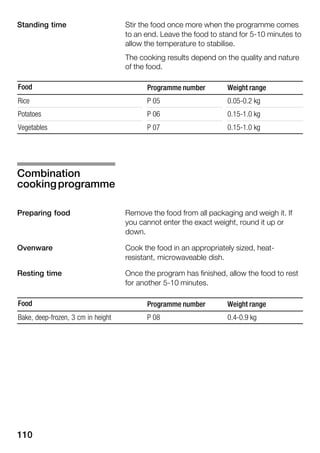110
Stir the food once more when the programme comes
to an end. Leave the food to stand for 5Ć10 minutes to
allow the temperature to stabilise.
The cooking results depend on the quality and nature
of the food.
Food Programme number Weight range
Rice P 05 0.05Ć0.2 kg
Potatoes P 06 0.15Ć1.0 kg
Vegetables P 07 0.15Ć1.0 kg
Remove the food from all packaging and weigh it. If
you cannot enter the exact weight, round it up or
down.
Cook the food in an appropriately sized, heatĆ
resistant, microwaveable dish.
Once the program has finished, allow the food to rest
for another 5Ć10 minutes.
Food Programme number Weight range
Bake, deepĆfrozen, 3 cm in height P 08 0.4Ć0.9 kg
Standing time
Combination
cookingprogramme
Preparing food
Ovenware
Resting time
 