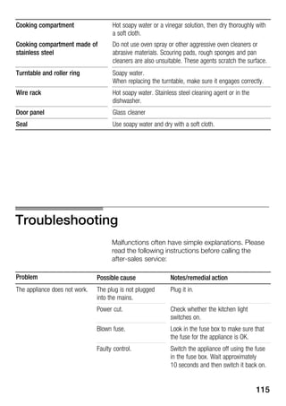 115
Cooking compartment
Cooking compartment made of
stainless steel
Hot soapy water or a vinegar solution, then dry thoroughly with
a soft cloth.
Do not use oven spray or other aggressive oven cleaners or
abrasive materials. Scouring pads, rough sponges and pan
cleaners are also unsuitable. These agents scratch the surface.
Turntable and roller ring Soapy water.
When replacing the turntable, make sure it engages correctly.
Wire rack Hot soapy water. Stainless steel cleaning agent or in the
dishwasher.
Door panel Glass cleaner
Seal Use soapy water and dry with a soft cloth.
Troubleshooting
Malfunctions often have simple explanations. Please
read the following instructions before calling the
afterĆsales service:
Problem Possible cause Notes/remedial action
The appliance does not work. The plug is not plugged
into the mains.
Plug it in.
Power cut. Check whether the kitchen light
switches on.
Blown fuse. Look in the fuse box to make sure that
the fuse for the appliance is OK.
Faulty control. Switch the appliance off using the fuse
in the fuse box. Wait approximately
10 seconds and then switch it back on.
 