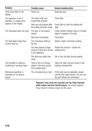 116
Problem Notes/remedial actionPossible cause
Three zeros flash in the
display.
Power cut. Reset the time.
The appliance is not in
operation. A cooking time
The rotary knob was
accidentally pressed.
Press Stop.
p g
appears in the display. Start was not pressed after
the setting had been made.
Press Start or clear the setting with
Stop.
The microwave does not work. The door is not properly
closed.
Check whether leftover food or a foreign
object is trapped in the door.
Start was not pressed. Press Start.
The food takes longer than
usual to heat up.
The microwave setting is
too low.
Select a higher microwave setting.
You have placed a larger
amount of food than normal
in the appliance.
Double the amount = double the
cooking time.
The food was colder than
usual.
Stir or turn the food during cooking
The turntable is making a
scratching or grinding noise.
There is dirt or a foreign
object in the area around
the turntable drive.
Clean the roller ring and recess in the
cooking compartment.
Microwave operation is
cancelled for no obvious
reason.
The microwave has a fault. If this fault occurs repeatedly, please
call the afterĆsales service. You can use
the grill without the microwave.
Repairs may only be carried out by fully trained
afterĆsales service technicians. Incorrect repairs
may result in serious injury to the user.
 