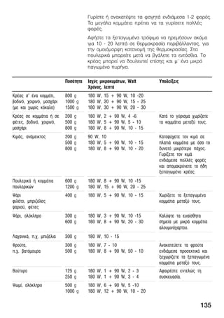 135
Ãõñßóôå Þ áíáêáôÝøôå ôá öáãçôÜ åíäéÜìåóá 1Ć2 öïñÝò.
Ôá ìåãÜëá êïììÜôéá ðñÝðåé íá ôá ãõñßóåôå ðïëëÝò
öïñÝò.
ÁöÞóôå ôá îåðáãùìÝíá ôñüöéìá íá çñåìÞóïõí áêüìá
ãéá 10 Ć 20 ëåðôÜ óå èåñìïêñáóßá ðåñéâÜëëïíôïò, ãéá
ôçí ïìïéüìïñöç êáôáíïìÞ ôçò èåñìïêñáóßáò. Óôá
ðïõëåñéêÜ ìðïñåßôå ìåôÜ íá âãÜëåôå ôá åíôüóèéá. Ôï
êñÝáò ìðïñåß íá äïõëåõôåß åðßóçò êáé ì' Ýíá ìéêñü
ðáãùìÝíï ðõñÞíá.
Ðïóüôçôá Éó÷ýò ìéêñïêõìÜôùí, Watt
×ñüíïò, ëåðôÜ
Õðïäåßîåéò
ÊñÝáò ó' Ýíá êïììÜôé,
âïäéíü, ÷ïéñéíü, ìïó÷Üñé
(ìå êáé ÷ùñßò êüêáëï)
800 g
1000 g
1500 g
180 W, 15 + 90 W, 10 Ć20
180 W, 20 + 90 W, 15 Ć 25
180 W, 30 + 90 W, 20 Ć 30
ÊñÝáò óå êïììÜôéá Þ óå
öÝôåò, âïäéíü, ÷ïéñéíü,
ìïó÷Üñé
200 g
500 g
800 g
180 W, 2 + 90 W, 4 Ć6
180 W, 5 + 90 W, 5 Ć 10
180 W, 8 + 90 W, 10 Ć 15
ÊáôÜ ôï ãýñéóìá ÷ùñßæåôå
ôá êïììÜôéá ìåôáîý ôïõò.
ÊéìÜò, áíÜìåéêôïò 200 g
500 g
800 g
90 W, 10
180 W, 5 + 90 W, 10 Ć 15
180 W, 8 + 90 W, 10 Ć 20
Êáôáøý÷åôå ôïí êéìÜ óå
ðëáôéÜ êïììÜôéá ìå üóï ôï
äõíáôü ìéêñüôåñï ðÜ÷ïò.
Ãõñßæåôå ôïí êéìÜ
åíäéÜìåóá ðïëëÝò öïñÝò
êáé áðïìáêñýíåôå ôï Þäç
îåðáãùìÝíï êñÝáò.
ÐïõëåñéêÜ Þ êïììÜôéá
ðïõëåñéêþí
600 g
1200 g
180 W, 8 + 90 W, 10 Ć15
180 W, 15 + 90 W, 20 Ć 25
ØÜñé
öéëÝôï, ìðñéæüëåò
øáñéïý, öÝôåò
400 g 180 W, 5 + 90 W, 10 Ć 15 ×ùñßæåôå ôá îåðáãùìÝíá
êïììÜôéá ìåôáîý ôïõò.
ØÜñé, ïëüêëçñï 300 g
600 g
180 W, 3 + 90 W, 10 Ć15
180 W, 8 + 90 W, 20 Ć 30
Êáëýøôå ôá åõáßóèçôá
óçìåßá ìå ìéêñÜ êïììÜôéá
áëïõìéíü÷áñôïõ.
Ëá÷áíéêÜ, ð.÷. ìðéæÝëéá 300 g 180 W, 10 Ć 15
Öñïýôá,
ð.÷. âáôüìïõñá
300 g
500 g
180 W, 7 Ć 10
180 W, 8 + 90 W, 50 Ć 10
Áíáêáôåýåôå ôá öñïýôá
åíäéÜìåóá ðñïóåêôéêÜ êáé
îå÷ùñßæåôå ôá îåðáãùìÝíá
êïììÜôéá ìåôáîý ôïõò.
Âïýôõñï 125 g
250 g
180 W, 1 + 90 W, 2 Ć 3
180 W, 1 + 90 W, 3 Ć 4
ÁöáéñÝóôå åíôåëþò ôç
óõóêåõáóßá.
Øùìß, ïëüêëçñï 500 g
1000 g
180 W, 6 + 90 W, 5 Ć10
180 W, 12 + 90 W, 10 Ć 20
 