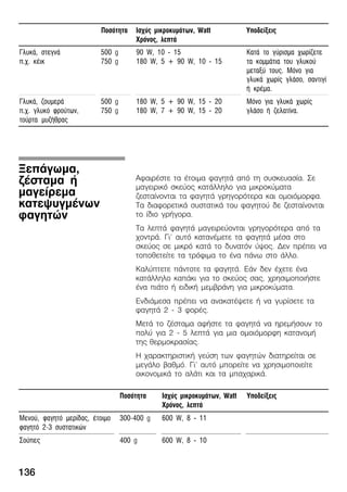 136
ÕðïäåßîåéòÉó÷ýò ìéêñïêõìÜôùí, Watt
×ñüíïò, ëåðôÜ
Ðïóüôçôá
ÃëõêÜ, óôåãíÜ
ð.÷. êÝéê
500 g
750 g
90 W, 10 Ć 15
180 W, 5 + 90 W, 10 Ć 15
ÊáôÜ ôï ãýñéóìá ÷ùñßæåôå
ôá êïììÜôéá ôïõ ãëõêïý
ìåôáîý ôïõò. Ìüíï ãéá
ãëõêÜ ÷ùñßò ãëÜóï, óáíôéãß
Þ êñÝìá.
ÃëõêÜ, æïõìåñÜ
ð.÷. ãëõêü öñïýôùí,
ôïýñôá ìõæÞèñáò
500 g
750 g
180 W, 5 + 90 W, 15 Ć 20
180 W, 7 + 90 W, 15 Ć 20
Ìüíï ãéá ãëõêÜ ÷ùñßò
ãëÜóï Þ æåëáôßíá.
ÁöáéñÝóôå ôá Ýôïéìá öáãçôÜ áðü ôç óõóêåõáóßá. Óå
ìáãåéñéêü óêåýïò êáôÜëëçëï ãéá ìéêñïêýìáôá
æåóôáßíïíôáé ôá öáãçôÜ ãñçãïñüôåñá êáé ïìïéüìïñöá.
Ôá äéáöïñåôéêÜ óõóôáôéêÜ ôïõ öáãçôïý äå æåóôáßíïíôáé
ôï ßäéï ãñÞãïñá.
Ôá ëåðôÜ öáãçôÜ ìáãåéñåýïíôáé ãñçãïñüôåñá áðü ôá
÷ïíôñÜ. Ãé' áõôü êáôáíÝìåôå ôá öáãçôÜ ìÝóá óôï
óêåýïò óå ìéêñü êáôÜ ôï äõíáôüí ýøïò. Äåí ðñÝðåé íá
ôïðïèåôåßôå ôá ôñüöéìá ôï Ýíá ðÜíù óôï Üëëï.
Êáëýðôåôå ðÜíôïôå ôá öáãçôÜ. ÅÜí äåí Ý÷åôå Ýíá
êáôÜëëçëï êáðÜêé ãéá ôï óêåýïò óáò, ÷ñçóéìïðïéÞóôå
Ýíá ðéÜôï Þ åéäéêÞ ìåìâñÜíç ãéá ìéêñïêýìáôá.
ÅíäéÜìåóá ðñÝðåé íá áíáêáôÝøåôå Þ íá ãõñßóåôå ôá
öáãçôÜ 2 Ć 3 öïñÝò.
ÌåôÜ ôï æÝóôáìá áöÞóôå ôá öáãçôÜ íá çñåìÞóïõí ôï
ðïëý ãéá 2 Ć 5 ëåðôÜ ãéá ìéá ïìïéüìïñöç êáôáíïìÞ
ôçò èåñìïêñáóßáò.
Ç ÷áñáêôçñéóôéêÞ ãåýóç ôùí öáãçôþí äéáôçñåßôáé óå
ìåãÜëï âáèìü. Ãé' áõôü ìðïñåßôå íá ÷ñçóéìïðïéåßôå
ïéêïíïìéêÜ ôï áëÜôé êáé ôá ìðá÷áñéêÜ.
Ðïóüôçôá Éó÷ýò ìéêñïêõìÜôùí, Watt
×ñüíïò, ëåðôÜ
Õðïäåßîåéò
Ìåíïý, öáãçôü ìåñßäáò, Ýôïéìï
öáãçôü 2Ć3 óõóôáôéêþí
300Ć400 g 600 W, 8 Ć 11
Óïýðåò 400 g 600 W, 8 Ć 10
ÎåðÜãùìá,
æÝóôáìá Þ
ìáãåßñåìá
êáôåøõãìÝíùí
öáãçôþí
 