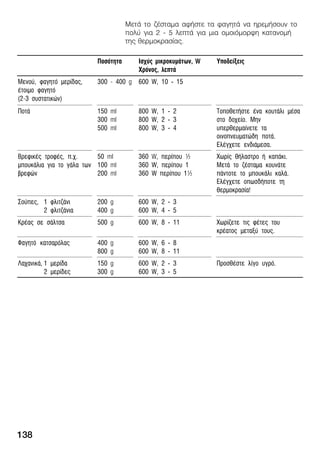 138
ÌåôÜ ôï æÝóôáìá áöÞóôå ôá öáãçôÜ íá çñåìÞóïõí ôï
ðïëý ãéá 2 Ć 5 ëåðôÜ ãéá ìéá ïìïéüìïñöç êáôáíïìÞ
ôçò èåñìïêñáóßáò.
Ðïóüôçôá Éó÷ýò ìéêñïêõìÜôùí, W
×ñüíïò, ëåðôÜ
Õðïäåßîåéò
Ìåíïý, öáãçôü ìåñßäáò,
Ýôïéìï öáãçôü
(2Ć3 óõóôáôéêþí)
300 Ć 400 g 600 W, 10 Ć 15
ÐïôÜ 150 ml
300 ml
500 ml
800 W, 1 Ć 2
800 W, 2 Ć 3
800 W, 3 Ć 4
ÔïðïèåôÞóôå Ýíá êïõôÜëé ìÝóá
óôï äï÷åßï. Ìçí
õðåñèåñìáßíåôå ôá
ïéíïðíåõìáôþäç ðïôÜ.
ÅëÝã÷åôå åíäéÜìåóá.
ÂñåöéêÝò ôñïöÝò, ð.÷.
ìðïõêÜëéá ãéá ôï ãÜëá ôùí
âñåöþí
50 ml
100 ml
200 ml
360 W, ðåñßðïõ ½
360 W, ðåñßðïõ 1
360 W ðåñßðïõ 1½
×ùñßò èÞëáóôñï Þ êáðÜêé.
ÌåôÜ ôï æÝóôáìá êïõíÜôå
ðÜíôïôå ôï ìðïõêÜëé êáëÜ.
ÅëÝã÷åôå ïðùóäÞðïôå ôç
èåñìïêñáóßá!
Óïýðåò, 1 öëéôæÜíé
2 öëéôæÜíéá
200 g
400 g
600 W, 2 Ć 3
600 W, 4 Ć 5
ÊñÝáò óå óÜëôóá 500 g 600 W, 8 Ć 11 ×ùñßæåôå ôéò öÝôåò ôïõ
êñÝáôïò ìåôáîý ôïõò.
Öáãçôü êáôóáñüëáò 400 g
800 g
600 W, 6 Ć 8
600 W, 8 Ć 11
Ëá÷áíéêÜ, 1 ìåñßäá
2 ìåñßäåò
150 g
300 g
600 W, 2 Ć 3
600 W, 3 Ć 5
ÐñïóèÝóôå ëßãï õãñü.
 