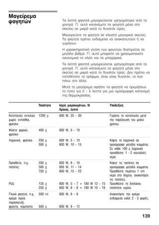 139
Ôá ëåðôÜ öáãçôÜ ìáãåéñåýïíôáé ãñçãïñüôåñá áðü ôá
÷ïíôñÜ. Ãé' áõôü êáôáíÝìåôå ôá öáãçôÜ ìÝóá óôï
óêåýïò óå ìéêñü êáôÜ ôï äõíáôüí ýøïò.
Ìáãåéñåýåôå ôá öáãçôÜ óå êëåéóôü ìáãåéñéêü óêåýïò.
Ôá öáãçôÜ ðñÝðåé åíäéÜìåóá íá áíáêáôåõôïýí Þ íá
ãõñßóïõí.
Ç ÷áñáêôçñéóôéêÞ ãåýóç ôùí öáãçôþí äéáôçñåßôáé óå
ìåãÜëï âáèìü. Ãé' áõôü ìðïñåßôå íá ÷ñçóéìïðïéåßôå
ïéêïíïìéêÜ ôï áëÜôé êáé ôá ìðá÷áñéêÜ.
Ôá ëåðôÜ öáãçôÜ ìáãåéñåýïíôáé ãñçãïñüôåñá áðü ôá
÷ïíôñÜ. Ãé' áõôü êáôáíÝìåôå ôá öáãçôÜ ìÝóá óôï
óêåýïò óå ìéêñü êáôÜ ôï äõíáôüí ýøïò. Äåí ðñÝðåé íá
ôïðïèåôåßôå ôá ôñüöéìá, üôáí åßíáé äõíáôüí, ôï Ýíá
ðÜíù óôï Üëëï.
ÌåôÜ ôï ìáãåßñåìá áöÞóôå ôá öáãçôÜ íá çñåìÞóïõí
ôï ðïëý ãéá 2 Ć 5 ëåðôÜ ãéá ìéá ïìïéüìïñöç êáôáíïìÞ
ôçò èåñìïêñáóßáò.
Ðïóüôçôá Éó÷ýò ìéêñïêõìÜôùí, W
×ñüíïò, ëåðôÜ
Õðïäåßîåéò
Êïôüðïõëï åíôåëþò
÷ùñßò åíôüóèéá,
öñÝóêï
1200 g 600 W, 25 Ć 30 Ãõñßóôå ôï êïôüðïõëï ìåôÜ
ôçí ðáñÝëåõóç ôïõ ìéóïý
÷ñüíïõ.
ÖéëÝôï øáñéïý,
öñÝóêï
400 g 600 W, 5 Ć 10
Ëá÷áíéêÜ, öñÝóêá 250 g
500 g
600 W, 5 Ć 10
600 W, 10 Ć 15
Êüøôå ôá ëá÷áíéêÜ óå
ïìïéüìïñöá ìåãÜëá êïììÜôéá.
Óå êÜèå 100 g ëá÷áíéêÜ
ðñïóèÝóôå 1 Ć 2 êïõôáëéÝò
íåñü.
Ðñüóèåôá, ð.÷.
ðáôÜôåò
Ñýæé
250 g
500 g
750 g
125 g
250 g
600 W, 8 Ć 10
600 W, 11 Ć 14
600 W, 15 Ć 22
600 W, 5 Ć 7 + 180 W 12 Ć 15
600 W, 6 Ć 8 + 180 W 15 Ć 18
Êüøôå ôéò ðáôÜôåò óå
ïìïéüìïñöá ìåãÜëá êïììÜôéá.
ÐñïóèÝóôå ðåñßðïõ 1 cm
íåñü óôï äï÷åßï, áíáêáôÝøôå
ôéò ðáôÜôåò.
ÐñïóèÝóôå ôç äéðëÜóéá
ðïóüôçôá õãñïý.
ÃëõêÜ öáãçôÜ, ð.÷.
êñÝìá (êñýá
ðáñáóêåõÞ),
öñïýôá, êïìðüóôá
500 ml
500 g
600 W, 6 Ć 8
600 W, 9 Ć 12
ÁíáêáôÝøôå ôçí êñÝìá
åíäéÜìåóá êáëÜ 2 Ć 3 öïñÝò.
Ìáãåßñåìá
öáãçôþí
 