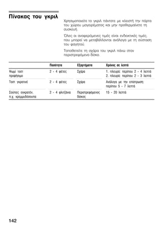142
×ñçóéìïðïéåßôå ôï ãêñéë ðÜíôïôå ìå êëåéóôÞ ôçí ðüñôá
ôïõ ÷þñïõ ìáãåéñÝìáôïò êáé ìçí ðñïèåñìáßíåôå ôç
óõóêåõÞ.
¼ëåò ïé áíáöåñüìåíåò ôéìÝò åßíáé åíäåéêôéêÝò ôéìÝò,
ðïõ ìðïñåß íá ìåôáâÜëëïíôáé áíÜëïãá ìå ôç óýóôáóç
ôïõ öáãçôïý.
Ôïðïèåôåßôå ôç ó÷Üñá ôïõ ãêñéë ðÜíù óôïí
ðåñéóôñåöüìåíï äßóêï.
Ðïóüôçôá ÅîáñôÞìáôá ×ñüíïò óå ëåðôÜ
Øùìß ôïóô
ðñïøÞóéìï
2 Ć 4 öÝôåò Ó÷Üñá 1. ðëåõñÜ: ðåñßðïõ 2 Ć 4 ëåðôÜ
2. ðëåõñÜ: ðåñßðïõ 2 Ć 3 ëåðôÜ
Ôïóô ãêñáôéíÝ 2 Ć 4 öÝôåò Ó÷Üñá ÁíÜëïãá ìå ôçí åðßóôñùóç:
ðåñßðïõ 5 Ć 7 ëåðôÜ
Óïýðåò ïãêñáôÝí,
ð.÷. êñåììõäüóïõðá
2 Ć 4 öëéôæÜíéá Ðåñéóôñåöüìåíïò
äßóêïò
15 Ć 20 ëåðôÜ
Ðßíáêáò ôïõ ãêñéë
 