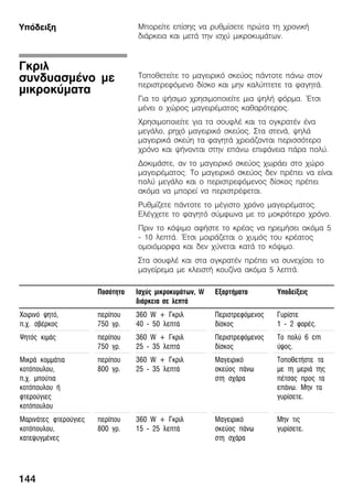 144
Ìðïñåßôå åðßóçò íá ñõèìßóåôå ðñþôá ôç ÷ñïíéêÞ
äéÜñêåéá êáé ìåôÜ ôçí éó÷ý ìéêñïêõìÜôùí.
Ôïðïèåôåßôå ôï ìáãåéñéêü óêåýïò ðÜíôïôå ðÜíù óôïí
ðåñéóôñåöüìåíï äßóêï êáé ìçí êáëýðôåôå ôá öáãçôÜ.
Ãéá ôï øÞóéìï ÷ñçóéìïðïéåßôå ìéá øçëÞ öüñìá. ¸ôóé
ìÝíåé ï ÷þñïò ìáãåéñÝìáôïò êáèáñüôåñïò.
×ñçóéìïðïéåßôå ãéá ôá óïõöëÝ êáé ôá ïãêñáôÝí Ýíá
ìåãÜëï, ñç÷ü ìáãåéñéêü óêåýïò. Óôá óôåíÜ, øçëÜ
ìáãåéñéêÜ óêåýç ôá öáãçôÜ ÷ñåéÜæïíôáé ðåñéóóüôåñï
÷ñüíï êáé øÞíïíôáé óôçí åðÜíù åðéöÜíåéá ðÜñá ðïëý.
ÄïêéìÜóôå, áí ôï ìáãåéñéêü óêåýïò ÷ùñÜåé óôï ÷þñï
ìáãåéñÝìáôïò. Ôï ìáãåéñéêü óêåýïò äåí ðñÝðåé íá åßíáé
ðïëý ìåãÜëï êáé ï ðåñéóôñåöüìåíïò äßóêïò ðñÝðåé
áêüìá íá ìðïñåß íá ðåñéóôñÝöåôáé.
Ñõèìßæåôå ðÜíôïôå ôï ìÝãéóôï ÷ñüíï ìáãåéñÝìáôïò.
ÅëÝã÷åôå ôï öáãçôü óýìöùíá ìå ôï ìïêñüôåñï ÷ñüíï.
Ðñéí ôï êüøéìï áöÞóôå ôï êñÝáò íá çñåìÞóåé áêüìá 5
Ć 10 ëåðôÜ. ¸ôóé ìïéñÜæåôáé ï ÷õìüò ôïõ êñÝáôïò
ïìïéüìïñöá êáé äåí ÷ýíåôáé êáôÜ ôï êüøéìï.
Óôá óïõöëÝ êáé óôá ïãêñáôÝí ðñÝðåé íá óõíå÷ßóåé ôï
ìáãåßñåìá ìå êëåéóôÞ êïõæßíá áêüìá 5 ëåðôÜ.
Ðïóüôçôá Éó÷ýò ìéêñïêõìÜôùí, W
äéÜñêåéá óå ëåðôÜ
ÅîáñôÞìáôá Õðïäåßîåéò
×ïéñéíü øçôü,
ð.÷. óâÝñêïò
ðåñßðïõ
750 ãñ.
360 W + Ãêñéë
40 Ć 50 ëåðôÜ
Ðåñéóôñåöüìåíïò
äßóêïò
Ãõñßóôå
1 Ć 2 öïñÝò.
Øçôüò êéìÜò ðåñßðïõ
750 ãñ.
360 W + Ãêñéë
25 Ć 35 ëåðôÜ
Ðåñéóôñåöüìåíïò
äßóêïò
Ôï ðïëý 6 cm
ýøïò.
ÌéêñÜ êïììÜôéá
êïôüðïõëïõ,
ð.÷. ìðïýôéá
êïôüðïõëïõ Þ
öôåñïýãéåò
êïôüðïõëïõ
ðåñßðïõ
800 ãñ.
360 W + Ãêñéë
25 Ć 35 ëåðôÜ
Ìáãåéñéêü
óêåýïò ðÜíù
óôç ó÷Üñá
ÔïðïèåôÞóôå ôá
ìå ôç ìåñéÜ ôçò
ðÝôóáò ðñïò ôá
åðÜíù. Ìçí ôá
ãõñßóåôå.
ÌáñéíÜôåò öôåñïýãéåò
êïôüðïõëïõ,
êáôåøõãìÝíåò
ðåñßðïõ
800 ãñ.
360 W + Ãêñéë
15 Ć 25 ëåðôÜ
Ìáãåéñéêü
óêåýïò ðÜíù
óôç ó÷Üñá
Ìçí ôéò
ãõñßóåôå.
Õðüäåéîç
Ãêñéë
óõíäõáóìÝíï ìå
ìéêñïêýìáôá
 