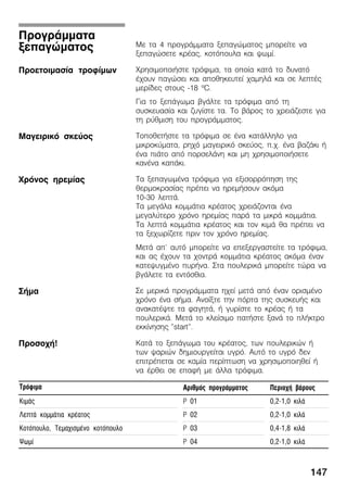 147
Ìå ôá 4 ðñïãñÜììáôá îåðáãþìáôïò ìðïñåßôå íá
îåðáãþóåôå êñÝáò, êïôüðïõëá êáé øùìß.
×ñçóéìïðïéÞóôå ôñüöéìá, ôá ïðïßá êáôÜ ôï äõíáôü
Ý÷ïõí ðáãþóåé êáé áðïèçêåõôåß ÷áìçëÜ êáé óå ëåðôÝò
ìåñßäåò óôïõò Ć18 ºC.
Ãéá ôï îåðÜãùìá âãÜëôå ôá ôñüöéìá áðü ôç
óõóêåõáóßá êáé æõãßóôå ôá. Ôï âÜñïò ôï ÷ñåéÜæåóôå ãéá
ôç ñýèìéóç ôïõ ðñïãñÜììáôïò.
ÔïðïèåôÞóôå ôá ôñüöéìá óå Ýíá êáôÜëëçëï ãéá
ìéêñïêýìáôá, ñç÷ü ìáãåéñéêü óêåýïò, ð.÷. Ýíá âáæÜêé Þ
Ýíá ðéÜôï áðü ðïñóåëÜíç êáé ìç ÷ñçóéìïðïéÞóåôå
êáíÝíá êáðÜêé.
Ôá îåðáãùìÝíá ôñüöéìá ãéá åîéóïññüðçóç ôçò
èåñìïêñáóßáò ðñÝðåé íá çñåìÞóïõí áêüìá
10Ć30 ëåðôÜ.
Ôá ìåãÜëá êïììÜôéá êñÝáôïò ÷ñåéÜæïíôáé Ýíá
ìåãáëýôåñï ÷ñüíï çñåìßáò ðáñÜ ôá ìéêñÜ êïììÜôéá.
Ôá ëåðôÜ êïììÜôéá êñÝáôïò êáé ôïí êéìÜ èá ðñÝðåé íá
ôá îå÷ùñßæåôå ðñéí ôïí ÷ñüíï çñåìßáò.
ÌåôÜ áð' áõôü ìðïñåßôå íá åðåîåñãáóôåßôå ôá ôñüöéìá,
êáé áò Ý÷ïõí ôá ÷ïíôñÜ êïììÜôéá êñÝáôïò áêüìá Ýíáí
êáôåøõãìÝíï ðõñÞíá. Óôá ðïõëåñéêÜ ìðïñåßôå ôþñá íá
âãÜëåôå ôá åíôüóèéá.
Óå ìåñéêÜ ðñïãñÜììáôá ç÷åß ìåôÜ áðü Ýíáí ïñéóìÝíï
÷ñüíï Ýíá óÞìá. Áíïßîôå ôçí ðüñôá ôçò óõóêåõÞò êáé
áíáêáôÝøôå ôá öáãçôÜ, Þ ãõñßóôå ôï êñÝáò Þ ôá
ðïõëåñéêÜ. ÌåôÜ ôï êëåßóéìï ðáôÞóôå îáíÜ ôï ðëÞêôñï
åêêßíçóçò "start".
ÊáôÜ ôï îåðÜãùìá ôïõ êñÝáôïò, ôùí ðïõëåñéêþí Þ
ôùí øáñéþí äçìéïõñãåßôáé õãñü. Áõôü ôï õãñü äåí
åðéôñÝðåôáé óå êáìßá ðåñßðôùóç íá ÷ñçóéìïðïéçèåß Þ
íá Ýñèåé óå åðáöÞ ìå Üëëá ôñüöéìá.
Ôñüöéìá Áñéèìüò ðñïãñÜììáôïò Ðåñéï÷Þ âÜñïõò
ÊéìÜò P 01 0,2Ć1,0 êéëÜ
ËåðôÜ êïììÜôéá êñÝáôïò P 02 0,2Ć1,0 êéëÜ
Êïôüðïõëï, Ôåìá÷éóìÝíï êïôüðïõëï P 03 0,4Ć1,8 êéëÜ
Øùìß P 04 0,2Ć1,0 êéëÜ
ÐñïãñÜììáôá
îåðáãþìáôïò
Ðñïåôïéìáóßá ôñïößìùí
Ìáãåéñéêü óêåýïò
×ñüíïò çñåìßáò
ÓÞìá
Ðñïóï÷Þ!
 