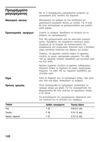 148
Ìå ôá 3 ðñïãñÜììáôá ìáãåéñÝìáôïò ìðïñåßôå íá
ìáãåéñÝøåôå ñýæé, ðáôÜôåò êáé ëá÷áíéêÜ.
Ìáãåéñåýåôå ôá ôñüöéìá óå Ýíá êáôÜëëçëï ãéá
ìéêñïêýìáôá ìáãåéñéêü óêåýïò ìå êáðÜêé. Ãéá ôï ñýæé
èá Þôáí óêïðéìüôåñï íá ÷ñçóéìïðïéÞóåôå ìéá ìåãÜëç,
øçëÞ öüñìá.
Æõãßóôå ôá ôñüöéìá. ×ñåéÜæåóôå ôá óôïé÷åßá ãéá ôç
ñýèìéóç ôïõ ðñïãñÜììáôïò.
Ñýæé: Ìç ÷ñçóéìïðïéåßôå ñýæé óå óáêïõëÜêé ìáãåéñÝĆ
ìáôïò. ÐñïóèÝóôå ôçí áðáñáßôçôç ðïóüôçôá íåñïý
óýìöùíá ìå ôá óôïé÷åßá ôïõ êáôáóêåõáóôÞ ðïõ
áíáöÝñïíôáé óôç óõóêåõáóßá. ÊáíïíéêÜ åßíáé ç äéðëÜóéá
ìÝ÷ñé ôñéðëÜóéá ðïóüôçôá ôïõ âÜñïõò ôïõ ñõæéïý.
ÐáôÜôåò: Ãéá âñáóôÝò ðáôÜôåò êüøôå ôéò öñÝóêåò
ðáôÜôåò óå ìéêñÜ, ïìïéüìïñöá êïììÜôéá. Ãéá êÜèå
100 ãñ. âñáóôÝò ðáôÜôåò ðñïóèÝóôå ìßá êïõôáëéÜ íåñü
êáé ëßãï áëÜôé.
ÖñÝóêá ëá÷áíéêÜ: Æõãßæåôå ôá öñÝóêá, êáèáñéóìÝíá
ëá÷áíéêÜ. Êüøôå ôá ëá÷áíéêÜ óå ìéêñÜ, ïìïéüìïñöá
êïììÜôéá. Ãéá êÜèå 100 ãñ. ëá÷áíéêÜ ðñïóèÝóôå ìßá
êïõôáëéÜ íåñü.
ÊáôÜ ôç äéÜñêåéá ðïõ ôï ðñüãñáììá ôñÝ÷åé, ç÷åß ìåôÜ
áðü ëßãï Ýíá óÞìá. ÁíáêáôÝøôå ôá ôñüöéìá.
¼ôáí ïëïêëçñùèåß ôï ðñüãñáììá, áíáêáôÝøôå ôá
ôñüöéìá áêüìá ìéá öïñÜ. Ãéá ôçí åîéóïññüðçóç ôçò
èåñìïêñáóßáò èá Þôáí óêüðéìï íá çñåìÞóïõí áêüìá
5Ć10 ëåðôÜ.
Ôá áðïôåëÝóìáôá ôïõ ìáãåéñÝìáôïò åîáñôþíôáé áðü
ôçí ðïéüôçôá êáé ôç óýóôáóç ôùí ôñïößìùí.
Ôñüöéìá Áñéèìüò ðñïãñÜììáôïò Ðåñéï÷Þ âÜñïõò
Ñýæé P 05 0,05Ć0,2 êéëÜ
ÐáôÜôåò P 06 0,15Ć1,0 êéëÜ
ÖñÝóêá ëá÷áíéêÜ P 07 0,15Ć1,0 êéëÜ
ÐñïãñÜììáôá
ìáãåéñÝìáôïò
Ìáãåéñéêü óêåýïò
Ðñïåôïéìáóßá ôñïößìùí
ÓÞìá
×ñüíïò çñåìßáò
 