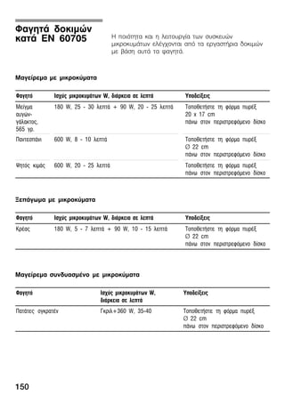 150
Ç ðïéüôçôá êáé ç ëåéôïõñãßá ôùí óõóêåõþí
ìéêñïêõìÜôùí åëÝã÷ïíôáé áðü ôá åñãáóôÞñéá äïêéìþí
ìå âÜóç áõôÜ ôá öáãçôÜ.
Ìáãåßñåìá ìå ìéêñïêýìáôá
Öáãçôü Éó÷ýò ìéêñïêõìÜôùí W, äéÜñêåéá óå ëåðôÜ Õðïäåßîåéò
Ìåßãìá
áõãþíĆ
ãÜëáêôïò,
565 ãñ.
180 W, 25 Ć 30 ëåðôÜ + 90 W, 20 Ć 25 ëåðôÜ ÔïðïèåôÞóôå ôç öüñìá ðõñÝî
20 x 17 cm
ðÜíù óôïí ðåñéóôñåöüìåíï äßóêï
ÐáíôåóðÜíé 600 W, 8 Ć 10 ëåðôÜ ÔïðïèåôÞóôå ôç öüñìá ðõñÝî
Ø 22 cm
ðÜíù óôïí ðåñéóôñåöüìåíï äßóêï
Øçôüò êéìÜò 600 W, 20 Ć 25 ëåðôÜ ÔïðïèåôÞóôå ôç öüñìá ðõñÝî
ðÜíù óôïí ðåñéóôñåöüìåíï äßóêï
ÎåðÜãùìá ìå ìéêñïêýìáôá
Öáãçôü Éó÷ýò ìéêñïêõìÜôùí W, äéÜñêåéá óå ëåðôÜ Õðïäåßîåéò
ÊñÝáò 180 W, 5 Ć 7 ëåðôÜ + 90 W, 10 Ć 15 ëåðôÜ ÔïðïèåôÞóôå ôç öüñìá ðõñÝî
Ø 22 cm
ðÜíù óôïí ðåñéóôñåöüìåíï äßóêï
Ìáãåßñåìá óõíäõáóìÝíï ìå ìéêñïêýìáôá
Öáãçôü Éó÷ýò ìéêñïêõìÜôùí W,
äéÜñêåéá óå ëåðôÜ
Õðïäåßîåéò
ÐáôÜôåò ïãêñáôÝí Ãêñéë+360 W, 35Ć40 ÔïðïèåôÞóôå ôç öüñìá ðõñÝî
Ø 22 cm
ðÜíù óôïí ðåñéóôñåöüìåíï äßóêï
ÖáãçôÜ äïêéìþí
êáôÜ EN 60705
 