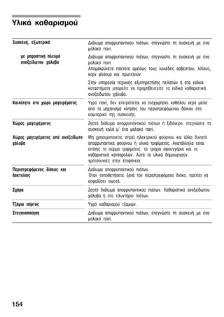 154
ÓõóêåõÞ, åîùôåñéêÜ
ìå ìðñïóôéíÞ ðëåõñÜ
áíïîåßäùôïõ ÷Üëõâá
ÄéÜëõìá áðïññõðáíôéêïý ðéÜôùí, óôåãíþóôå ôç óõóêåõÞ ìå Ýíá
ìáëáêü ðáíß.
ÄéÜëõìá áðïññõðáíôéêïý ðéÜôùí, óôåãíþóôå ôç óõóêåõÞ ìå Ýíá
ìáëáêü ðáíß.
Áðïìáêñýíåôå ðÜíôïôå áìÝóùò ôïõò ëåêÝäåò áóâåóôßïõ, ëßðïõò,
êïñí öëÜïõñ êáé ðñùôåúíþí.
Óôçí õðçñåóßá ôå÷íéêÞò åîõðçñÝôçóçò ðåëáôþí Þ óôá åéäéêÜ
êáôáóôÞìáôá ìðïñåßôå íá ðñïìçèåõôåßôå ôá åéäéêÜ êáèáñéóôéêÜ
áíïîåßäùôïõ ÷Üëõâá.
Êïéëüôçôá óôï ÷þñï ìáãåéñÝìáôïò Õãñü ðáíß, äåí åðéôñÝðåôáé íá åéó÷ùñÞóåé êáèüëïõ íåñü ìÝóá
áðü ôï ìç÷áíéóìü êßíçóçò ôïõ ðåñéóôñåöüìåíïõ äßóêïõ óôï
åóùôåñéêü ôçò óõóêåõÞò.
×þñïò ìáãåéñÝìáôïò
×þñïò ìáãåéñÝìáôïò áðü áíïîåßäùôï
÷Üëõâá
Æåóôü äéÜëõìá áðïññõðáíôéêïý ðéÜôùí Þ îéäüíåñï, óôåãíþóôå ôç
óõóêåõÞ êáëÜ ì' Ýíá ìáëáêü ðáíß.
Ìç ÷ñçóéìïðïéåßôå óðñÝé çëåêôñéêïý öïýñíïõ êáé Üëëá äõíáôÜ
áðïññõðáíôéêÜ öïýñíïõ Þ õëéêÜ ôñéøßìáôïò. ÁêáôÜëëçëá åßíáé
åðßóçò ôï óýñìá ôñéøßìáôïò, ôá ôñá÷éÜ óöïõããÜñéá êáé ôá
êáèáñéóôéêÜ êáôóáñïëþí. ÁõôÜ ôá õëéêÜ äçìéïõñãïýí
ãñáôóïõíéÝò óôçí åðéöÜíåéá.
Ðåñéóôñåöüìåíïò äßóêïò êáé
äáêôýëéïò
ÄéÜëõìá áðïññõðáíôéêïý ðéÜôùí.
¼ôáí ôïðïèåôÞóåôå îáíÜ ôïí ðåñéóôñåöüìåíï äßóêï, ðñÝðåé íá
áóöáëßóåé óùóôÜ.
Ó÷Üñá Æåóôü äéÜëõìá áðïññõðáíôéêïý ðéÜôùí. Êáèáñéóôéêü áíïîåßäùôïõ
÷Üëõâá Þ óôï ðëõíôÞñéï ðéÜôùí.
ÔæÜìéá ðüñôáò Õãñü êáèáñéóìïý ôæáìéþí.
Óôåãáíïðïßçóç ÄéÜëõìá áðïññõðáíôéêïý ðéÜôùí, óôåãíþóôå ôç óõóêåõÞ ìå Ýíá
ìáëáêü ðáíß.
ÕëéêÜ êáèáñéóìïý
 