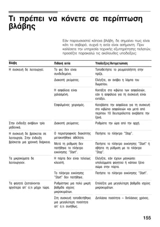 155
Ôé ðñÝðåé íá êÜíåôå óå ðåñßðôùóç
âëÜâçò
ÅÜí ðáñïõóéáóôåß êÜðïéá âëÜâç, äå óçìáßíåé ðùò åßíáé
êÜôé ôï óïâáñü, óõ÷íÜ ç áéôßá åßíáé áóÞìáíôç. Ðñéí
êáëÝóåôå ôçí õðçñåóßá ôå÷íéêÞò åîõðçñÝôçóçò ðåëáôþí,
ðñïóÝîôå ðáñáêáëþ ôéò áêüëïõèåò õðïäåßîåéò:
ÂëÜâç ÐéèáíÞ áéôßá Õðïäåßîåéò/Áíôéìåôþðéóç
Ç óõóêåõÞ äå ëåéôïõñãåß. Ôï öéò äåí åßíáé
óõíäåäåìÝíï.
ÔïðïèåôÞóôå ôï ñåõìáôïëÞðôç óôçí
ðñßæá.
ÄéáêïðÞ ñåýìáôïò. ÅëÝãîôå, áí áíÜâåé ç ëÜìðá ôïõ
äùìáôßïõ.
Ç áóöÜëåéá åßíáé
÷áëáóìÝíç.
ÊïéôÜîôå óôï êéâþôéï ôùí áóöáëåéþí,
åÜí ç áóöÜëåéá ãéá ôç óõóêåõÞ åßíáé
åíôÜîåé.
ÅóöáëìÝíïò ÷åéñéóìüò. ÊáôåâÜóôå ôçí áóöÜëåéá ãéá ôç óõóêåõÞ
óôï êéâþôéï áóöáëåéþí êáé ìåôÜ áðü
ðåñßðïõ 10 äåõôåñüëåðôá áíåâÜóôå ôçí
îáíÜ.
Óôçí Ýíäåéîç áíÜâïõí ôñßá
ìçäåíéêÜ.
ÄéáêïðÞ ñåýìáôïò. Ñõèìßóôå ôçí þñá áðü ôçí áñ÷Þ.
Ç óõóêåõÞ äå âñßóêåôáé óå
ëåéôïõñãßá. Óôçí Ýíäåéîç
Ï ðåñéóôñïöéêüò äéáêüðôçò
ìåôáêéíÞèçêå áèÝëçôá.
ÐáôÞóôå ôï ðëÞêôñï "Stop".
ñã ç îç
âñßóêåôáé ìéá ÷ñïíéêÞ äéÜñêåéá. ÌåôÜ ôç ñýèìéóç äåí
ðáôÞèçêå ôï ðëÞêôñï
åêêßíçóçò "Start".
ÐáôÞóôå ôï ðëÞêôñï åêêßíçóçò "Start" Þ
óâÞóôå ôç ñýèìéóç ìå ôï ðëÞêôñï
"Stop".
Ôá ìéêñïêýìáôá äå
ëåéôïõñãïýí.
Ç ðüñôá äåí åßíáé ôåëåßùò
êëåéóôÞ.
ÅëÝãîôå, åÜí Ý÷ïõí ìáãêþóåé
õðïëåßììáôá öáãçôïý Þ êÜðïéï îÝíï
óþìá óôçí ðüñôá.
Ôï ðëÞêôñï åêêßíçóçò
"Start" äåí ðáôÞèçêå.
ÐáôÞóôå ôï ðëÞêôñï åêêßíçóçò "Start".
Ôá öáãçôÜ æåóôáßíïíôáé
áñãüôåñá áð' ü,ôé ìÝ÷ñé ôþñá.
Ñõèìßóôçêå ìéá ðïëý ìéêñÞ
âáèìßäá éó÷ýïò
ìéêñïêõìÜôùí.
ÅðéëÝîôå ìéá ìåãáëýôåñç âáèìßäá éó÷ýïò
ìéêñïêõìÜôùí.
Óôç óõóêåõÞ ôïðïèåôÞèçêå
ìéá ìåãáëýôåñç ðïóüôçôá
áð' ü,ôé óõíÞèùò.
ÄéðëÜóéá ðïóüôçôá - äéðëÜóéïò ÷ñüíïò.
 