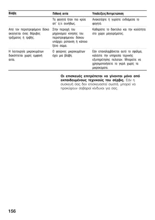 156
ÂëÜâç Õðïäåßîåéò/ÁíôéìåôþðéóçÐéèáíÞ áéôßá
Ôá öáãçôÜ Þôáí ðéï êñýá
áð' ü,ôé óõíÞèùò.
ÁíáêáôÝøôå Þ ãõñßóôå åíäéÜìåóá ôï
öáãçôü.
Áðü ôïí ðåñéóôñåöüìåíï äßóêï
áêïýãåôáé Ýíáò èüñõâïò
ôñéîßìáôïò Þ ôñéâÞò.
Óôçí ðåñéï÷Þ ôïõ
ìç÷áíéóìïý êßíçóçò ôïõ
ðåñéóôñåöüìåíïõ äßóêïõ
õðÜñ÷åé ñýðáíóç Þ êÜðïéï
îÝíï óþìá.
Êáèáñßóôå ôï äáêôýëéï êáé ôçí êïéëüôçôá
óôï ÷þñï ìáãåéñÝìáôïò.
Ç ëåéôïõñãßá ìéêñïêõìÜôùí
äéáêüðôåôáé ÷ùñßò åìöáíÞ
áéôßá.
Ï öïýñíïò ìéêñïêõìÜôùí
Ý÷åé ìéá âëÜâç.
ÅÜí åðáíáëáìâÜíåôáé áõôü ôï óöÜëìá,
êáëÝóôå ôçí õðçñåóßá ôå÷íéêÞò
åîõðçñÝôçóçò ðåëáôþí. Ìðïñåßôå íá
÷ñçóéìïðïéÞóåôå ôï ãêñéë ÷ùñßò ôá
ìéêñïêýìáôá.
Ïé åðéóêåõÝò åðéôñÝðåôáé íá ãßíïíôáé ìüíï áðü
åêðáéäåõìÝíïõò ôå÷íéêïýò ôïõ óÝñâéò. ÅÜí ç
óõóêåõÞ óáò äåí åðéóêåõáóôåß óùóôÜ, ìðïñåß íá
ðñïêýøïõí óïâáñïß êßíäõíïé ãéá óáò.
 