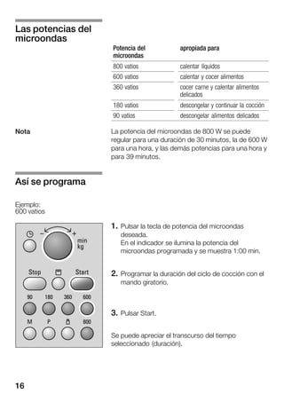 16
Potencia del
microondas
apropiada para
800 vatios calentar líquidos
600 vatios calentar y cocer alimentos
360 vatios cocer carne y calentar alimentos
delicados
180 vatios descongelar y continuar la cocción
90 vatios descongelar alimentos delicados
La potencia del microondas de 800 W se puede
regular para una duración de 30 minutos, la de 600 W
para una hora, y las demás potencias para una hora y
para 39 minutos.
1. Pulsar la tecla de potencia del microondas
deseada.
En el indicador se ilumina la potencia del
microondas programada y se muestra 1:00 min.
2. Programar la duración del ciclo de cocción con el
mando giratorio.
3. Pulsar Start.
Se puede apreciar el transcurso del tiempo
seleccionado (duración).
Las potencias del
microondas
Nota
Así se programa
Ejemplo:
600 vatios
 